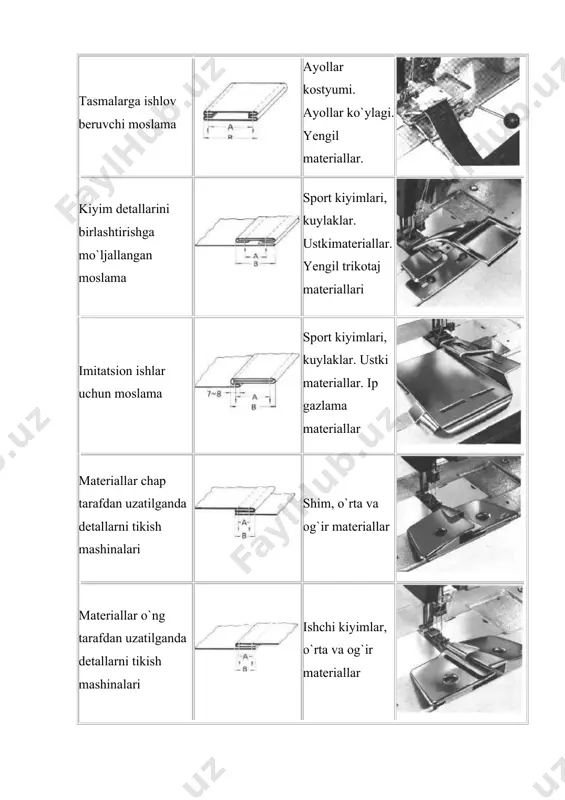 bo`ladigan nuqsonlar va ularni bartaraf etish yo`llari tikuv mashinalarida ko`pgina sabablarga kura nuqsonlar vujudga kelishi mumkin. masalan, mexanizmlarning, ish organlarining o`zaro ta`siri buzilishi, detallarning yoyilishi, detallar yuzasi tozaligining o`zgarishi va xokazo. tikuv mashinalarining asosiy nuqsonlariga bahyaqatorning sifati pastligi, ip tashlab tiqilishi, ip uzilishi, materialning kiyin surilishi, igna sinishi kiradi. bahyaqatorning sifati pastligi. bahyaqator bush (iplari yaxshi tortilmagan) bulsa, tarang yoki kir bulsa, shuningdek agar iplar "gazlamalar ustida chalishsa" yoki "gazlamalar tagida chalishsa", bunday bahyaqatorlar past sifatli xisoblanadi. bahyaqator bush bo`lganda iplar tikilayotgan materiallar orasida chalishadi, lekin materiallar bir-biridan kochib turadi. bu kamchilikni yo`kotish uchun ostki va ustki ipni taranglash kerak. bahyaqatorning ortiqcha tarangligi iplarning xaddan tashqari tarangligidan kelib chiqadi. bunday bahyaqator tiqilgan materiallarning bahyaqator chizigi bo`ylab tortilsa, bahyaqator iplari osongina uzilib ketadi. bunday kamchilikni tashqi ko`rinishdan aniklasa bo`ladi, bunda chok bahyaqator ko`ndalangiga terilib koladi. buni ustki va ostki ip tarangligini bo`shatib bartaraf etiladi. agar ustki ip ostki ipni tortib ketib, …