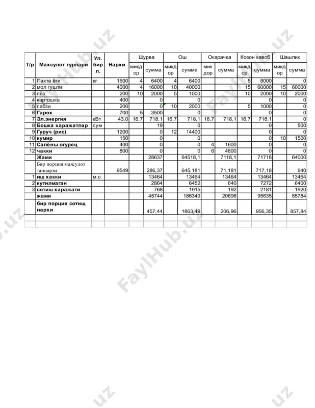 эл.энергия квт 43.0 16.7 718.1 16.7 718.1 16.7 718.1 16.7 718.1 0 8 бошка харажатлар сум 19 0 0 500 9 гуруч (рис) 1200 0 12 14400 0 0 10 кумир 150 0 0 0 10 1500 11 салёны огурец 400 0 0 4 1600 0 0 12 чакки 800 0 0 6 4800 0 0 жами 28637.1 64518.1 7118.1 71718.1 64000 бир порция махсулот таннархи 9549 286.371 645.181 71.181 717.181 640 1 иш хакки м.с 13464 13464 13464 13464 13464 2 кутилмаган харажатлар 2864 6452 640 7272 6400 3 сотиш харажати 768 1915 192 2181 1920 жами 45744 186349 20696 95635 85784 бир порция сотищ нархи 457.44 1863.49 206.96 956.35 857.84
