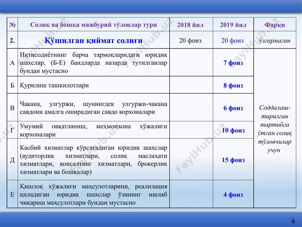 2019 йилда асосан ўзгармаган олтин 5 % 25 % +20 % кумуш 8 % 25 % +17 % тозаланган мис 8,1 % 15 % +6,9 % цемент хом-ашёси 5 % 10 %, бироқ тоннасига камида 45000 сўм +5 % 8 № солиқ ва бошқа мажбурий тўловлар тури 2018 йил 2019 йил фарқи 6. сув ресурсларидан фойдаланганлик учун солиқ 1 куб. метр учун а иқтисодиётнинг барча тармоқлари (б-е-бандларда курсатилганларидан ташкари), дехкон хужаликлари (юридик ва жимоний шахслар), шунингдек тадбиркорлик фаолиятини амалга ошириш жараёнида сув ресурсларидан фойдланадиган жисмоний шахслар ер усти 98,2 сўм ер ости 124,8 сўм ер усти 120 сўм ер ости 150 сўм ўртача 1,2 баравар ошган б саноат корхоналари (в-е-бандларда кўрсатилганлардан ташқари) ер усти 300 сўм ер ости 360 сўм ер усти 360 сўм ер ости 430 сўм ўртача 1,2 баравар ошган в автотранспорт воситаларини ювишга ихтисослашган корхоналар ер усти 1 000 сўм ер ости 1 250 сўм ер усти …