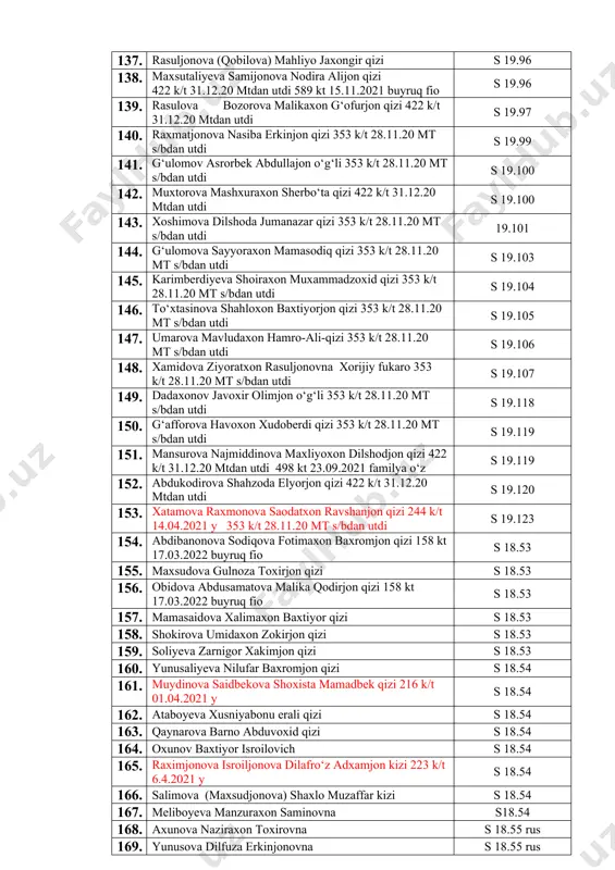.35 125. xolmatova gulnoza alimovna s 19.35 126. ibragimova pokizaxon axmadjon qizi s 19.35 127. bessonova aleksandra aleksandrovna s 19.35 128. nurmatova inoyat ergashevna s 19.35 129. yunusaliyeva sayfura ro‘ziboy qizi 9.3.2021 yil 2 smestrdan perevot kilindi 289 k/t 6.5.2021y 19.88 130. azimova xurshidabonu adxamjon kizi 422 k/t 31.12.20 btm k/b utdi s 19.88 131. yusupova nafosat abdulatif kizi 422 k/t 31.12.20 btm k/b utdi s 19.88 132. ismonaliyeva (tojimamatova) mushtariybegim ibroximjon qizi 422 k/t 31.12.20 mt s/b utdi 25 k/t 21.01.21 s 19.89 133. vaxobova (o‘rmonova) moxinur ilxomjon qizi 422 k/t 31.12.20 mt s/b utdi s 19.91 134. xamdamjonov obbosali xamzali o‘g‘li 353 k/t 28.11.20 mt s/bdan utdi 19.92 135. dehqonova barnoxon alisher qizi 422 k/t 31.12.20 mtdan utdi s 19.93 136. abdullayeva zarnigor abdulakim qizi 353 k/t 28.11.20 mt s/bdan utdi s 19.94 137. rasuljonova (qobilova) mahliyo jaxongir qizi s 19.96 138. maxsutaliyeva samijonova nodira alijon qizi 422 …