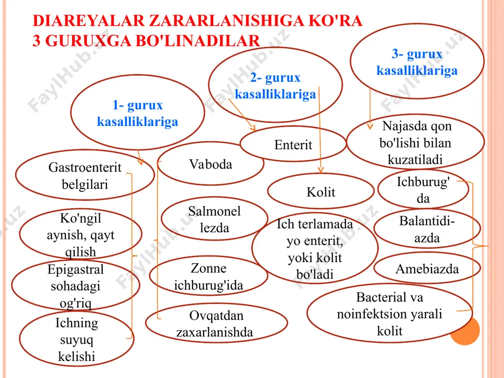 diareya sindromi bilan kechuvchi kasalliklarni erta tashxisoti - Page 5