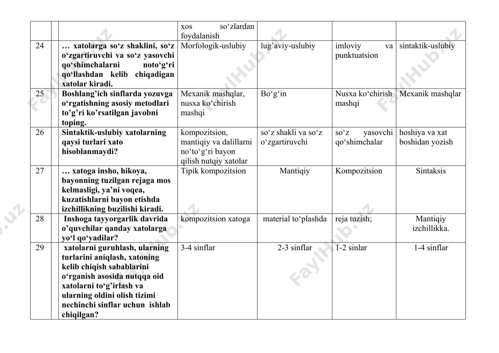 ap tuzish bir so‘zni qayta-qayta ishlatilishi bog’lanishli nutq fonetika va orfagrafiya 33 qaysi qatorda insho yozish darsining asosiy bosqichi berilgan. o‘qituvchi kuzatuvi ostida inshoni yozish. mavzuni muhokama qilish; kuzatish davrida to‘plangan materialni tartibga solish; reja tuzish va rejaga aniqlik kiritish 34 insho yozilgandan so’ng o’qituvchi uni necha kun tekshiradi? ikki kun ichida bir hafta davomida; shu kunning o‘zida tekshirishi shart 4-5 kun davomida 35 birinchi marta rasmlar asosida yozdiriladigan insho uchun o‘qituvchining birinchi vazifasini aniqlang. o‘quvchilarni inshoning yangi turi bo‘lgan rasmlar seriyasi asosidagi yangi insho bilan tanishtirish rasmli reja asosida matn rejasini tuzish reja qismlariga mos ravishda matnni xatboshilariga bo‘lish reja qismlarini xatboshidan yozishga o‘rgatish 36 inshoni baholashda uning hajmi hisobga olinadimi? ha, inshoning hajmi baholashdagi asosiy me’yorlardandir yo‘q, insho mavzusining yoritilishi undan muhimroq hisoblanadi yo‘q, asosiysi, imloviy va punktuatsion savodxonlikdir baholashda faqat insho mavzusining yoritilishi hisobga olinadi 37 berilgan javoblar ichida husnixat asosida baholash me’yorlariga kiradiganini toping. hoshiyaga e’tibor …