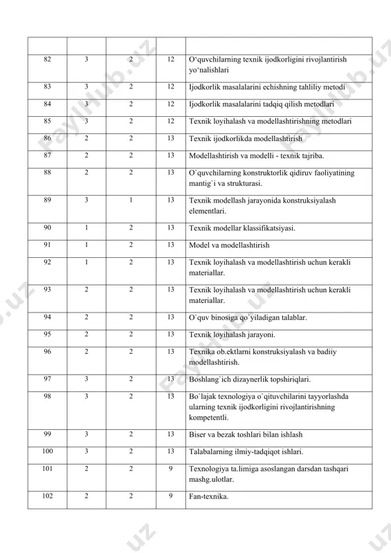 ilish metodlari. 124 2 2 12 axborotlarni saralash va eng ahamiyatlilarini ajratib olish. 125 1 2 11 ijodkorlik talabalar egallayotgan bilimlarning izchilligini va mukammalligi 126 3 1 11 ixtirochi bo‘lish sharti. 127 2 2 12 o`quvchilar texnik ijodkorligining asosiy mohiyati. 128 2 2 12 ijodkorlik belgisi 129 2 1 3 texnik ijodkorlik va dizayn fanini boshqa umumtexnika fanlari bilan bog.liqligi 130 3 1 3 zamonaviy texnikaning namunalarini aks ettiradigan texnik modellarini 131 3 1 3 model konstruksiyasi. 132 3 1 2 o`quvchilar modellashtirishni o‘rganishning bosqichlari. 133 1 1 3 ijodiy muammolarning qo`yilishi. 134 1 1 3 bolalar texnik ijodkorligiga 135 1 1 1 o`quvchining ijodkorligini rivojlantirishning an`anaviy va innovatsion modeliga qiyosiy xarakteristikasi 136 1 1 1 tizimlarni va ularning elementlarini kombinasiyalash masalalari. 137 1 1 2 kasbiy-pedagogik ijodkorlik faoliyatini yurita olish kompetensiyasini shakllantirishning umumiy tuzilmasi 138 1 1 2 o’quv binosiga qo’yiladigan talablar 139 1 1 2 patent xujjatlari. 140 …