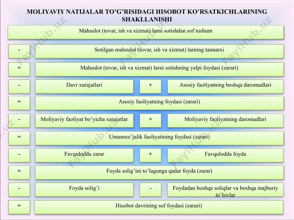1-jurnal-order 2. yalpi moliyaviy natija shakllanishini tekshirish 26.03.2020 xalilov sh. moliyaviy natijalar to’g’risidagi hisobot, 11-jurnal-order 3. davr xarajatlarini tekshirish 26.03.2020 kamolov s. moliyaviy natijalar to’g’risidagi hisobot, 11-jurnal-order 4. asosiy faoliyatning boshqa jarayonlaridan olingan daromadlarni tekshirish 27.03.2020 xalilov sh. moliyaviy natijalar to’g’risidagi hisobot, 11-jurnal-order 5. moliyaviy faoliyat bo’yicha daromad va xarajatlarni tekshirish 27.03.2020 kamolov s. moliyaviy natijalar to’g’risidagi hisobot, 11-jurnal-order 6. favqulodda foyda yoki zarar mavjudligini tekshirish 27.03.2020 xalilov sh. moliyaviy natijalar to’g’risidagi hisobot, 11-jurnal-order 7. foydadan hisoblangan va to’langan soliqlarni tekshirish 28.03.2020 kamolov s. moliyaviy natijalar to’g’risidagi hisobot, 11-jurnal-order 8. sof foyda hajmini tekshirish 28.03.2020 xalilov sh. moliyaviy natijalar to’g’risidagi hisobot, 11-jurnal-order moliyaviy natijalar bo’yicha ichki nazorat dasturi № ichki nazorat ob’ektlari ichki nazorat bo’yicha axborot manbalari 1. moliyaviy hisobot va buxgalteriya hisobi registrlari o’rtasidagi aloqadorlik nazorati moliyaviy hisobot, buxgalteriya hisobi registrlari - 1, 2, 10,11,13,16-jurnal-orderlar, 12-16-qaydnomalar, bosh kitob 2. birlamchi hujjatlar rasmiylashtirilishi nazorati buxgalteriya hisobi birlamchi hujjatlari 3. daromadlarning …
