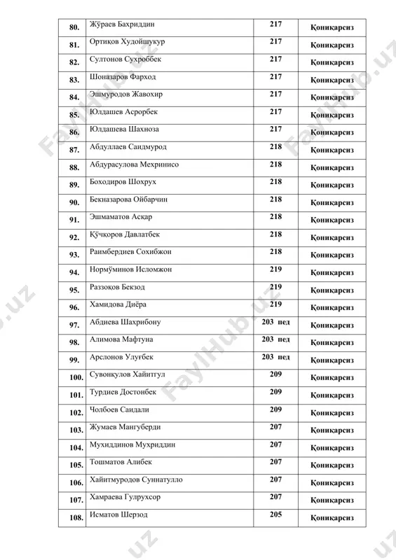 алпомишев жалолиддин хайруллаевич 210 қониқарсиз 148. ашуров шохзамон фахриддин ўғли 210 қониқарсиз 149. зокиров оғабек зоҳид ўғли 210 қониқарсиз 150. қаршиева нигина ўктам қизи 210 қониқарсиз 151. суяров аббос асрор ўғли 210 қониқарсиз 152. некбоева санобар аҳтам қизи 210 қониқарсиз 153. раҳматуллаев алимухаммад суннатилло 210 қониқарсиз 154. қосимов мансур мамадиевич 210 қониқарсиз 155. абдурозиқова зарнигор собит қизи 220 қониқарсиз 156. ўрозолиев бахромбек холмирза ўғли 220 қониқарсиз 157. мирзоева дилновоз зокир қизи 220 қониқарсиз §2 тошкент тиббиёт академияси термиз филиали даволаш факультетининг қуйида исми-шарифлари келтирилган 2-босқич талабаларига биологик кимё фанидан жорий назоратни 09-10-11 февраль ва оралиқ назорат (оғзаки)ни 2021 йил 12-13 февраль куни қайта топширишга рухсат берилсин. № талабанинг ф.и.ш гурухи он 1 мустафаев фаёзбек фазлиддин ўғли 201 қониқарсиз 2 ахматқулова мадинабону илхомжон қизи 202 қониқарсиз 3 бозоров умид фарходович 202 қониқарсиз 4 ёралиев анисбек фазлиддин ўғли 202 қониқарсиз 5 марупова фарангиз фарходжоновна 202 қониқарсиз 6 хамраев абдухолиқ холмамат ўғли 202 …
