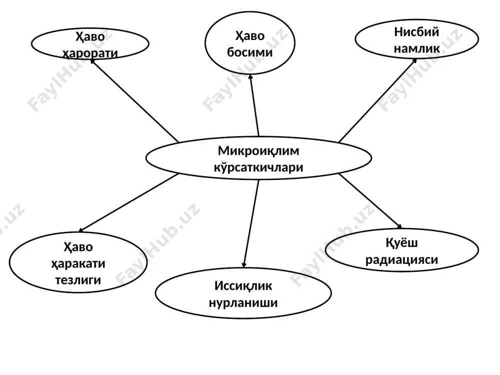 doriga tengdir. soddaroq qilib aytganda organizm qancha issiq chiqarsa shuncha miqdordagi issiqlikni, tashqi muhitga beradi. shuning uchun kishi organizmining harorati doimo 36-36,6 °с miqdorda saqlanadi. agar issiqlik muvozanati buzilsa, kishi o’zini yomon his qiladi. masalan, agar issiqlik uzatish issiqlik ajratib chiqarishdan kam bo’lsa organizmda issiqlik yig’ilib u qizib ketadi. yoki issiqlik uzatish, issiqlik ajratib chiqarishdan ko’p bo’lsa organizm sovib ketadi. organizmning qizib yoki sovib ketishi, uning ish faoliyatiga salbiy ta‘sir ko’rsatadi, ish unumdorligini pasaytiradi, hamda kasallik yoki baxtsiz xodisalarga sabab bo’lishi mumkin. ishchilarning komfort hissiyoti sex havosining mikroiqlim parametrlarini tanlashga bog’liqdir. sanoat korxonalarini loyihalash me‘yorlari sexda bajariladigan ishning tabiatini, bajarilayotgan ishning og’irlik darajasini va yil faslini hisobga oladi. ishlab chiqarish sexlaridagi mikroiqlim sharoit ko’pgina hollarda nafaqat komfort talablarini, shu bilan birga texnologik jarayoni zarur shart-sharoitlarini ham qoniqtirishi kerak. mikroiqlim kattaliklari bu jarayonning bajarilishiga yordam beradi, yoki to’sqinlik qiladi. agar texnologik talablar bo’yicha tanlangan mikroiqlim kattaliklar komfort shart-sharoitga yoki sanitariya talablariga …