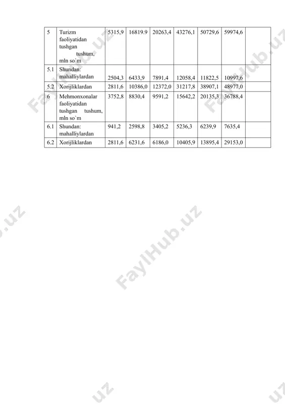 tushgan tushum, mln so`m 5315,9 16819.9 20263,4 43276,1 50729,6 59974,6 5.1 shundan: mahalliylardan 2504,3 6433,9 7891,4 12058,4 11822,5 10997,6 5.2 xorijliklardan 2811,6 10386,0 12372,0 31217,8 38907,1 48977,0 6 mehmonxonalar faoliyatidan tushgan tushum, mln so`m 3752,8 8830,4 9591,2 15642,2 20135,3 36788,4 6.1 shundan: mahalliylardan 941,2 2598,8 3405,2 5236,3 6239,9 7635,4 6.2 xorijliklardan 2811,6 6231,6 6186,0 10405,9 13895,4 29153,0