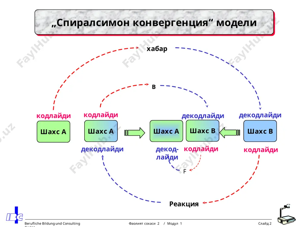 слайд 3 ўқув мақсадлар соҳалари когнитив ўқув мақсадлар психо-моторик ўқув мақсадлар аффектив ўқув мақсадлар интелектуал ќобилиятлар ва кўникмалар соћаси: ирода томонидан бошқарилган моторик кўникмалар соси: ўзини тутиш (хулқ) ва эмоционал муносабатлар соҳаси: гап-сўзларни эслаш жараёнларни тушуниш хатоларни таҳлил қилиш билим-натижаларни баҳолаш материал билан ишлаш инструментларни кўллаш асбоб-ускуналарни ишлата билиш касбга қизиқиш меҳнатга интилиш ўрганишга тайёрлик маъсулиятни англаган равишда иш-харакатлар berufliche bildung und consulting gmbh фаолият соћаси 3 / модул 3 слайд 4 ўќув маќсадларининг операционализацияси ўќув маќсади «mager» бўйича ўќувчи узини кандай тутиши кераклигини харакатни ифодаловчи шундай суз (феъл) билан таърифлаш керакки, маќсад бирдан тушунарли бўлсин ушбу ўзини тутиш ќандай шарт- шароитларда кўрсатиладиган бўлса, шу шароитларни кўрсатиб ўтиш ўзини тутишни баћолаш мезонларини кўрсатиб ўтиш berufliche bildung und consulting gmbh фаолият соћаси 3 / модул 3 слайд 5 ўзлаштиришни таъминлаш омили ўќув маќсадлари ўќувчининг мавжуд билимларидан келиб чиќќан ћолда ифодаланиши керак ўќувчиларга йўналтирувчи маќсад ћаќида аниќ тасаввур етказилиши керак юќорироќ бўлган …
