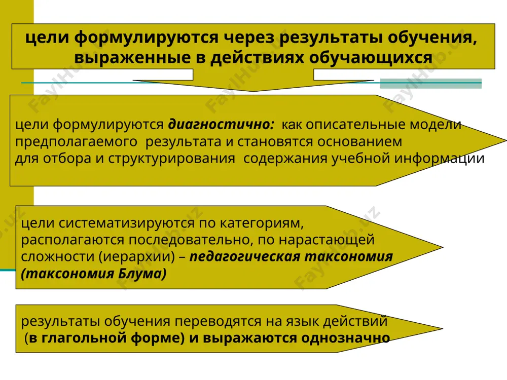 ее. выполняется 3 и более действий! найти отношение площади кольца (r=4) к площади внутреннего круга (r=2): а. 3:1 в. 4:1 с.6:1 d. 8:1 e. 10:1 iv- исследова-тельский: продуктивное мышление поскольку решение тестового задания предполагает однозначный правильный ответ, на данном уровне тестовый контроль не проводится. учебное задание разработка 3-уровневых тестов работа осуществляется путем деления мини-групп на 3 подгруппы. каждая подгруппа разрабатывает тесты для одного уровня усвоения и результаты заносит в таблицу. при этом: первая и вторая мини-группы разрабатывают тесты по каждому из 3-х типов 1 и 2 уровня соответственно. третья мини-группа разрабатывает 3 теста 3-го уровня. рекомендации: 1. воспользуйтесь таблицей «разработка тестов успешности усвоения знаний, умений и навыков (по в.беспалько)» 2. режим работы: 10 минут. 3. разработанные тесты занесите в таблицу: «целеполагание, разработка тестовых заданий» разработка тестов успешности усвоения знаний, умений и навыков (по в.беспалько) цель теста категории и типы тестов особенности возможные ответы примерные варианты формулировок тестовых заданий проверка узнавания …
