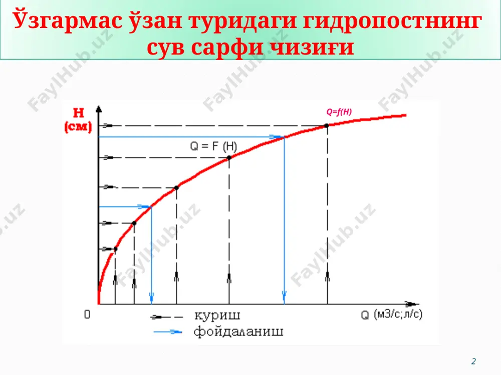 атта бўлиши таъминланиши керак; д) сув ўтказгичга кириб келаётган оқим тезлиги 0,5 м3/с дан катта бўлганда сув ўтказгич юқори бъефида оқим энергиясини сўндириш учун каналнинг сув ўтказгичга яқин қисмини кенгайтириш ва туби чуқурлаштириш талаб қилинади. е) гидрометрик рейка “0” белгисини сув ўтказгич остонаси билан бир сатҳда бўлишини таминлаш учун гидрометрик рейка нивелир ёрдамида ўрнатилиши лозим. сув ўтказгичдан фойдаланиш бўйича талаблар а) сув ўтказгич остонасининг горизонтал ҳолатда бўлишини, сув ўтказгичнинг пойдеворга нисбатан вертикал ҳолатдалигини ҳамда сув ўлчаш рейкасининг “0” кўрсаткичи остона сатҳи билан бир сатҳда бўлишини даврий назорат қилиш; б) сув ўтказгичнинг юқори бъефида лойқа босиш ҳолатларини ўз вақтида бартараф этиш ва пастки бъефда кўмилиш жараёни содир бўлиши олдини олиш; в) сув ўтказгични тозалаш, таъмирлаш, тиклаш ишлари, рейканинг созлигини текшириш каби тадбирлар бир йилда бир маротаба амалга оширилиши лозим. паршала сув ўлчаш нови қўлланиш соҳаси: ирригация каналларида ва табиий очиқ ўзанларда сув сарфини ўлчаш учун мўлжалланган; паршал нови учта асосий қисмлардан …