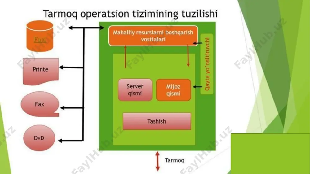 tarmoq operatsion tizimlari - Page 5