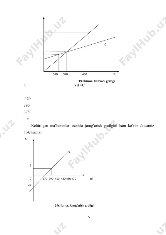 daromaddagi iste’mol xarajatlarining ulushi tushuniladi, ya’ni: s apc = ------------- x 100 yd bunda: apc – (average propensity to consume) iste’molga o’rtacha moyillik. tasarrufidagi daromaddagi jamg’arish ulushini jamg’arishga o’rtacha moyillik deb ataladi, ya’ni: s aps = --------------- x 100 yd bunda: aps ((average propensity to saving) – jamg’armaga o’rtacha moyillik. misol uchun, tasarrufidagi daromad darajasi 410 va 530 shartli birlikka va iste’mol darajalari 405 va 495 shartli birlikka teng bo’lgan holatlar uchun iste’molga o’rtacha moyillikni hisoblaymiz, ya’ni: ars =(405 / 410) x 100 = 98, 78% yoki 0,98; ars = (495 / 530) x 100 = 93,39% yoki 0,93 ga teng. demak, bu misollardan ko’rinib turibdiki, tasarrufidagi daromadlar miqdori ko’payib borishi bilan uning tarkibidagi iste’mol ulushi kamayib va aksincha jamg’arma ulushi ko’payib boradi. bu holatni keynsning “asosiy psixologik qonun”i bilan izohlash mumkin. “mavjudligiga nafaqat aprior tasavvurlarga ko’ra, bizning inson tabiatini bilishimizdan kelib chiqib shuningdek o’tmish tajribasini sinchiklab o’rganish asosida biz …