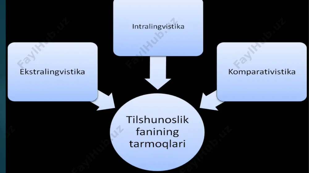 tlarida rivojlangan boʻlsa, keyingi paytlarda bu tilshunoslik rossiya (sssr), aqsh, gʻarbiy yevropa, finlandiya, shvetsiya, vengriya, yaponiya, hindiston va boshqalar mamlakatlarda ham taraqqiy etmoqda. turkiyzabon davlatlarda ham qiyosiy-tarixiy tilshunoslikt.ka qiziqish kuchayib bormoqda, qarindosh va noqarindosh tillarni oʻzaro qiyosiy oʻrganishga, lugʻaviy, morfologik birliklarning tarixiy shakllarini aniqlashga eʼtibor berilmoqda. xususan, oʻzbekistonda oʻzbekqoraqalpoq, oʻzbekturkman, oʻzbekqozoq, oʻzbektojik, oʻzbekrus tillarini, qozogʻistonda qozoqoʻzbek, qozoqmoʻgʻul tillarini qiyosiy oʻrganish boʻyicha muayyan izlanishlar olib borilgan. 2. komparativistik tahlil usullari va tamoyillari qiyosiy-tarixiy tilshunoslikt.da qoʻllanuvchi qiyosiytarixiy metodning asosiy tadqiqot usullari quyidagilar, qiyosiy-tarixiy tilshunoslikt.da qoʻllanuvchi qiyosiytarixiy metodning asosiy tadqiqot usullari quyidagilar, 3) oʻzlashma (rekonstruksiya qilinayotgan tillarga oʻzlashgan yoki shu tillardan boshqa tillarga oʻzlashtirilgan) soʻzlar tahlilidan maʼlumotlar chiqarib olish; 4) toponimika materiallaridan maʼlumotlar chiqarib olish va boshqalar amalga oshirilgan rekonstruksiyalar til tizimining barcha tomonlarini: fonologiya, morfonologiya, morfologiya, leksika, qisman sintaksisni qamrab oladi. biroq ushbu rekonstruksiyalarni tarixan aniq bir bobo til bilan bevosita tenglashtirib boʻlmaydi, ular tarixiy haqiqat boʻlmish bobo til haqidagi mavjud maʼlumotlarni …
