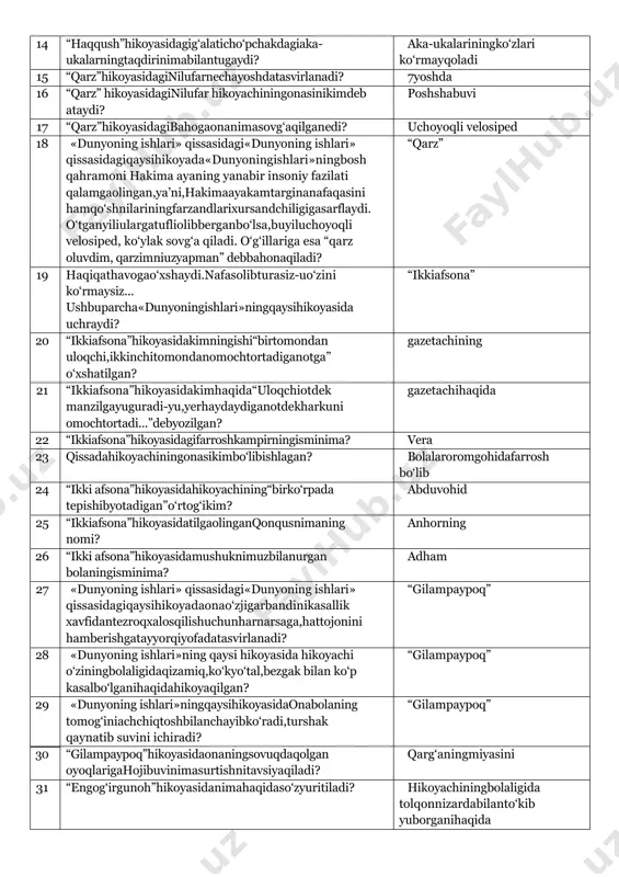 qqush”hikoyasidagig‘alaticho‘pchakdagiaka- ukalarningtaqdirinimabilantugaydi? aka-ukalariningko‘zlari ko‘rmayqoladi 15 “qarz”hikoyasidaginilufarnechayoshdatasvirlanadi? 7yoshda 16 “qarz” hikoyasidaginilufar hikoyachiningonasinikimdeb ataydi? poshshabuvi 17 “qarz”hikoyasidagibahogaonanimasovg‘aqilganedi? uchoyoqli velosiped 18 «dunyoning ishlari» qissasidagi«dunyoning ishlari» qissasidagiqaysihikoyada«dunyoningishlari»ningbosh qahramoni hakima ayaning yanabir insoniy fazilati qalamgaolingan,ya’ni,hakimaayakamtarginanafaqasini hamqo‘shnilariningfarzandlarixursandchiligigasarflaydi. o‘tganyiliulargatufliolibberganbo‘lsa,buyiluchoyoqli velosiped, ko‘ylak sovg‘a qiladi. o‘g‘illariga esa “qarz oluvdim, qarzimniuzyapman” debbahonaqiladi? “qarz” 19 haqiqathavogao‘xshaydi.nafasolibturasiz-uo‘zini ko‘rmaysiz... ushbuparcha«dunyoningishlari»ningqaysihikoyasida uchraydi? “ikkiafsona” 20 “ikkiafsona”hikoyasidakimningishi“birtomondan uloqchi,ikkinchitomondanomochtortadiganotga” o‘xshatilgan? gazetachining 21 “ikkiafsona”hikoyasidakimhaqida“uloqchiotdek manzilgayuguradi-yu,yerhaydaydiganotdekharkuni omochtortadi...”debyozilgan? gazetachihaqida 22 “ikkiafsona”hikoyasidagifarroshkampirningisminima? vera 23 qissadahikoyachiningonasikimbo‘libishlagan? bolalaroromgohidafarrosh bo‘lib 24 “ikki afsona”hikoyasidahikoyachining“birko‘rpada tepishibyotadigan”o‘rtog‘ikim? abduvohid 25 “ikkiafsona”hikoyasidatilgaolinganqonqusnimaning nomi? anhorning 26 “ikki afsona”hikoyasidamushuknimuzbilanurgan bolaningisminima? adham 27 «dunyoning ishlari» qissasidagi«dunyoning ishlari» qissasidagiqaysihikoyadaonao‘zjigarbandinikasallik xavfidantezroqxalosqilishuchunharnarsaga,hattojonini hamberishgatayyorqiyofadatasvirlanadi? “gilampaypoq” 28 «dunyoning ishlari»ning qaysi hikoyasida hikoyachi o‘ziningbolaligidaqizamiq,ko‘kyo‘tal,bezgak bilan ko‘p kasalbo‘lganihaqidahikoyaqilgan? “gilampaypoq” 29 «dunyoning ishlari»ningqaysihikoyasidaonabolaning tomog‘iniachchiqtoshbilanchayibko‘radi,turshak qaynatib suvini