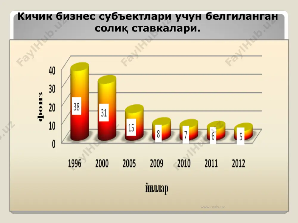 аҳкамасининг мажлисидаги маърузасини ўрганиш юзасидан тайёрланган тақдимот «бош мақсадимиз – кенг кўламли ислоҳотлар ва модернизация йўлини қатъият билан давом эттириш» www.arxiv.uz * ўтган йили якунларини сарҳисоб қилар эканмиз, авваламбор шуни таъкидлашимиз керакки, глобал жаҳон иқтисодиётида ҳали бери сақланиб келаётган жиддий муаммоларга қарамасдан, 2012 йилда ўзбекистон ўз иқтисодиётини барқарор суръатлар билан ривожлантиришни давом эттирди, аҳоли турмуш даражасини изчил юксалтиришни таъминлади, дунё бозоридаги ўз позициясини мустаҳкамлади. ўзбекистон республикаси президенти и.а.каримов www.arxiv.uz * www.arxiv.uz * глобал молиявий-иқтисодий инқирознинг жаҳондаги айрим ривожланган мамлакатлар иқтисодиётига таъсири www.arxiv.uz www.arxiv.uz кичик бизнес субъектлари учун белгиланган солиқ ставкалари. * www.arxiv.uz www.arxiv.uz айрим мамлакатларда давлат бюджети тақчиллиги даражаси (2012 йил якунига кўра, фоизда) www.arxiv.uz * www.arxiv.uz ташқи савдо динамикаси, млрд. ақш долл. ҳисобида давлат бюджети кўрсаткичларининг бажарилиш даражаси, фоизда * www.arxiv.uz www.arxiv.uz давлат жами ҳаражатларининг таркиби * www.arxiv.uz www.arxiv.uz айрим мамлакатларда ташқи қарз даражаси (2012 йил якунига кўра, фоизда) www.arxiv.uz * www.arxiv.uz энг муҳими - * мамлакатимиз банк тизими …