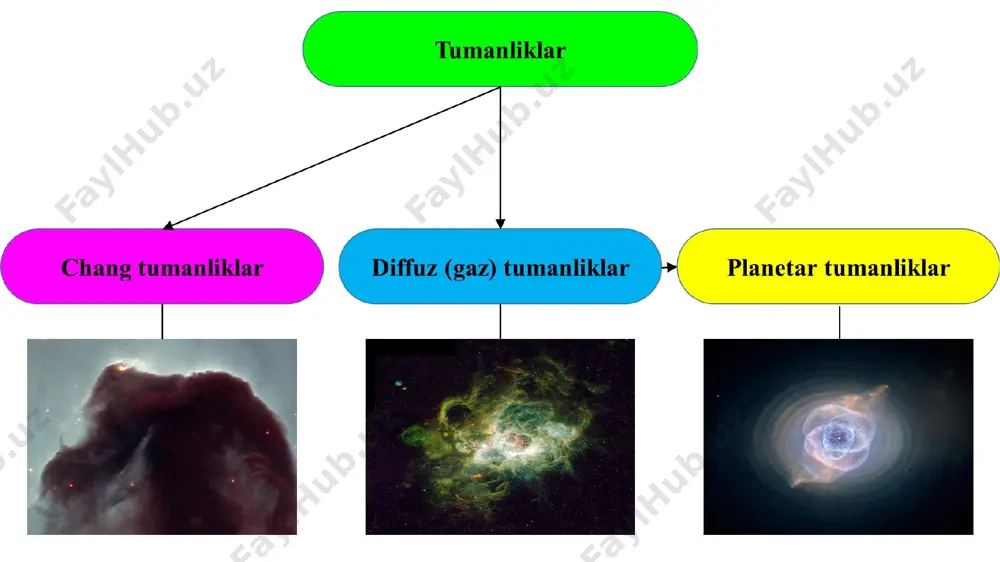 asi olimlari bu tumanlik markazida yosh yulduzni qayd qilishgan. yulduz atrofidagi gaz temperaturasi 6000k ekanligi aniqlangan. bu tumanlik yakkashox yulduz turkumida joylashgan “orion” tumanligi bu tumanlik 1610 yilda nikola-klod fabri de peyresk tomonidan birinchi marta kuzatilgan va messi katalogida m42 “new general catalog” da ngc 1976 raqami bilan qayd qilingan. uning bizdan uzoqligi 1350 yorugʻlik yiliga, radiusi esa 12 yorugʻlik yiliga teng. “orion” tumanligi “katta orion” tumanligi ham deb yuritiladi. bu tumanlik orion yulduz turkumida joylashgan. “laguna” tumanligi bu tumanlik 1747 yilda gilom le jentil tomonidan birinchi marta kuzatilgan va messi katalogida m8 “new general catalog” da ngc 6523 raqami bilan qayd qilingan. uning bizdan uzoqligi 5200 yorugʻlik yiliga, radiusi esa 70x30 yorugʻlik yiliga teng. “laguna” tumanligi qavs yulduz turkumida joylashgan. “omega” tumanligi bu tumanlik 1745 yilda jan filipp da shezo tomonidan birinchi marta kuzatilgan va messi katalogida m 17 “new general catalog” da ngc 6618 raqami bilan qayd qilingan. …