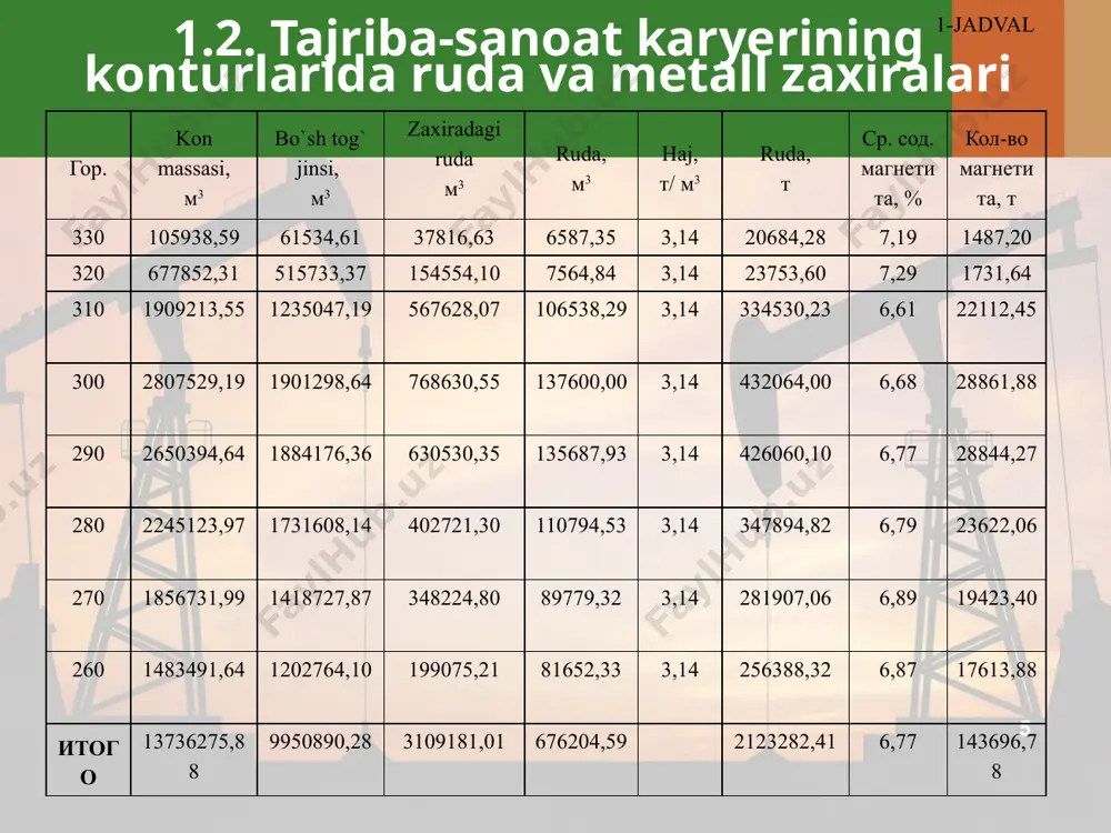 yo'llarida harakatlanish tezligi va tartibi mahalliy sharoitlarni, ishlab chiqaruvchining tavsiyalarini, karyer ma'muriyati tomonidan transport tashkiloti (bo'linmasi) bilan kelishilgan holda belgilanishi va transport vositalarining harakati yo'l harakati qoidalari va talablarida nazarda tutilgan belgilar bilan tartibga solinishi kerak . karyer avtomobil yo'llarini yaxshi holatda saqlash va rejalashtirish uchun xsmg gr-3505 tipidagi bitta avtogreyder (yoki analog), komatsu wa-900 tipidagi bitta yuklagich (yoki analog) va og'irligi 30 tonna bo'lgan xcmg xp301 (yoki analog) pnevmatik g'ildirakli yo'lda bitta rolik qabul qilinadi. karyer avtomobil yo'llarida va karerning o'zida changni bosish uchun 32 m3 quvvatga ega belaz-76473 (yoki analog) tipidagi sug'orish mashinasi. 3.1. konchilik ishlarini olib borishda xavfsizlik qoidalari ochiq konchilik ishlarining xavfsizligi ishlar bajarilgan joylardagi bortlar, pog‘onalar, uyumlar va karyerga chegaradosh xududlardagi o‘z-o‘zidan paydo bo‘ladigan ko‘chki va qulashlar xamda boshqarib bo‘lmaydigan suv oqimlarining oldini olish, shuningdek keltirilgan omillarning karyer, kon-transporti jixozlari va xodimlar xavfsizligiga ta’sirini kamaytiruvchi tadbirlarni ishlab chiqish va joriy etish bilan amalga oshiriladi. o‘z-o‘zidan …