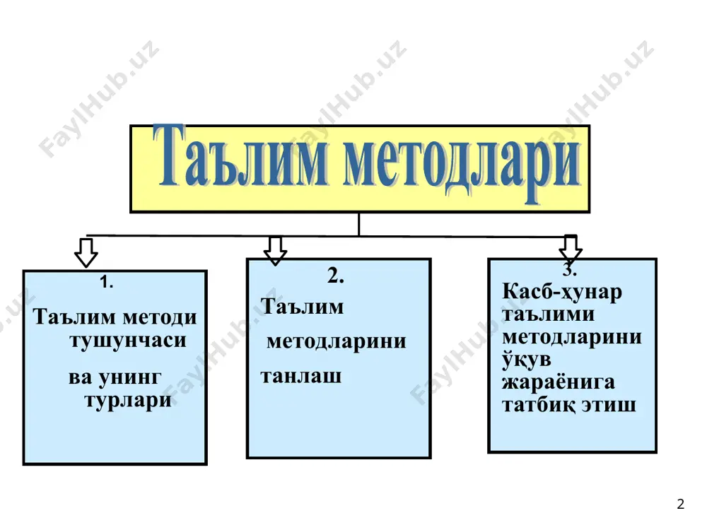 си, қизил ва яшил карточкалар билан ишлаш, тажриба воситасида ўқитиш цикли. веер(елпиғич) * суҳбати; давра суҳбати; баҳс; ақлий ҳужум (брейнсторминг); “пинборд”, кичик гуруҳларда ишлаш, кластер, синквейн (ахборотни йиғиш), видеотопишмоқ, занжир, юмалоқланган қор ўйини, ишбилармон ўйин ролли ўйин; заковатли зукко, ақл заковатни ривожлантирувчи ўйинлар. * муаммоли маъруза, муаммоли вазият, аниқ вазиятни таҳлил қилиш маърузалари; фсму, 6|6\6, йўналтирувчи матн, лойиҳа, метаплан, индивидуал қарорлар шажараси. * таълим методларини танлаш мезонлари таълим мақсадига кўра таълим олувчининг сонига ва имкониятларига кўра таълимнинг давомийлигига кўра моддий-техник шароитларга кўра таълим берувчининг маҳоратига кўра * * * диққатнинг вақтга нисбатан ўзгариши 100% 50% 0 20 40 60 80 (дақиқа) кўргазмали намойиш амалий машқ бажариш турли методлардан фойдаланганда фақат маъруза ўтилганда * * сезги органларини ишлатиш даражаси эшитиш кўриш + эшитиш кўриш + эшитиш + амалда бажариш 3 соат 3 кун вақт эсда сақлаб қолиш даражаси 90 % 75 % * маъруза- катта ҳажмдаги ўқув материалини нисбатан узоқ вақт …