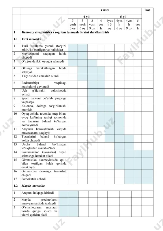asi va qarindoshlik aloqalariga qiziqish bildiradi 6 o‘z ehtiyojlarini bildiradi 7 oshib borayotgan ishonchni namoyon etadi 8 o‘z istaklari, qiziqishlarini ifodalaydi 9 o‘z his-tuyg‘ulari va kechinmalarini ifodalaydi 10 o‘yinlarda o‘ziga rolь olishi mumkin 11 o‘z xatti-harakatlariga baho berishga qodir («buni men qildim») 12 kattalarning iltimosi (topshirig‘i)ni bajaradi 13 mashg‘ulotlar vaqtida e’tiborni saqlashga qodir 14 muvaffaqiyat sari harakatni namoyon etadi 15 omadsizlik, mag‘lubiyatdan qayg‘uga tushadi 16 turli hissiyotlar va kayfiyatni namoyon etadi 2.2 hissiyotlar va ularni boshqarish 1 ertak, hikoya va mulьtfilьmlar qahramonlariga qayg‘udosh bo‘ladi 2 xursandchilik, g‘am-tashvish singari hissiy holatlarni tushunadi 3 o‘z hissiyotlari va tashvishlarini ifodalaydi («menga yoqadi», «men yoqtirmayman») 4 boshqa bolaning hissiyotlarini so‘z bilan ifodalaydi 5 boshqalaraga nisbatan hamdardlik ko‘rsatadi 6 syujet-rolli o‘yinlarda ishtirok etadi 7 o‘z oilasi haqida gapira turib, unga nima yoqishi yoki yoqmasligini aytib o‘tadi 8 o‘yin faoliyati vaqtida muloqotga kirishadi 9 o‘yinda hamkorlik qiladi, o‘ziga ijtimoiy rolni oladi 10 o‘yin vaqtida bolalar bilan …