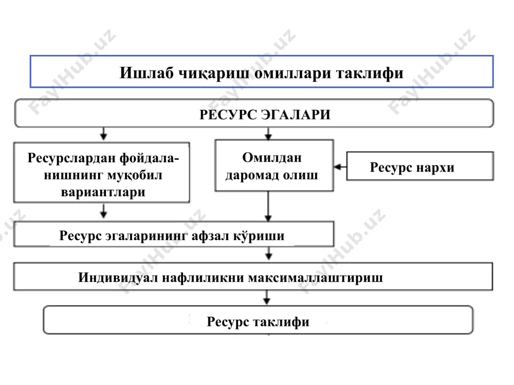 bosqichma-bosqich pul-ishlab chiqarish va tovar ko'rinishini olishi jarayoni kapitalni doiraviy aylanishi to'xtovsiz davom etuvchi doiraviy aylanish kapital pul shaklida kapital ishlab chiqarish shaklida kapital tovar shaklida kapital harakati kapital bozori talab va taklif ta'sirida investitsion kapitalga foiz shaklida narx shakllanadigan bozor kapital bozori tarkibi kapitalga talab kapital taklifi kapital narxi (foiz stavkasi) investitsiya va investitsiyalash kapital egasi uning eskirgan qismini qayta tiklashga yoki yangitdan yaratishga harakat qiladi. asosiy kapitalni shakllantirish yoki uning zaxirasini tiklash jarayoni investitsiyalash deb ataladi; investitsiya – daromad olish maqsadida qo'yilgan kapitaldir; yalpi va sof investitsiyalash farq qiladi. yalpi investitsiyalar asosiy kapitalga kiritilgan jami investitsiyalarni aks ettiradi. sof investitsiyalar esa jami investitsiyalardan asosiy kapitalning eskirgan qismini qoplashga ketgan qismini ayirib tashlash orqali hisoblanadi; kapitalning qiymati undan foydalanib, kelajakda qancha daromad (foyda) olishga bog'liq. kelajakda ko'proq daromad olish ishtiyoqida tadbirkorlar ma'lum miqdordagi mablag'larni jamg'arib, ularni investitsiya jarayoniga sarflaydilar; investitsiyaga sarflangan kapitaldan olingan qo'shimcha qiymatga kapitalga olingan foiz deyiladi. …
