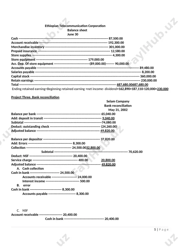 ----------------- 82,290.00 rent expense ----------------------------------------------------- 80,000.00 utilities expense ------------------------------------------------- 32,200.00 taxes expense ---------------------------------------------------- 17,000.00 insurance expense ----------------------------------------------- 12,800.00 mis general expense ---------------------------------------------- 7,200.00 total ------------------------------------------------------------------------------------------------------ 500,890.00 net income ---------------------------------------------------------------------------------------------- 187,110.00 ethiopian telecommunication corporation balance sheet june 30 cash ------------------------------------------------------------------------------------- 87,500.00 account receivable ----------------------------------------------------------------- 192,300.00 merchandise inventory ------------------------------------------------------------ 301,000.00 prepaid insurance --------------------------------------------------------------------- 12,580.00 store supplies ---------------------------------------------------------------------------- 4,300.00 store equipment ------------------------------------------------- 179,000.00 acc. dep. of store equipment ----------------------------------(89,000.00)-------- 90,000.00 accounts payable ------------------------------------------------------------------------------------------------- 89,480.00 salaries payable ----------------------------------------------------------------------------------------------------- 8,200.00 capital stock -------------------------------------------------------------------------------------------------------- 360,000.00 retain earnings ----------------------------------------------------------------------------------------------------- 230,000.00 total -------------------------------------------------------------------------------------------- 687,680.00687,680.