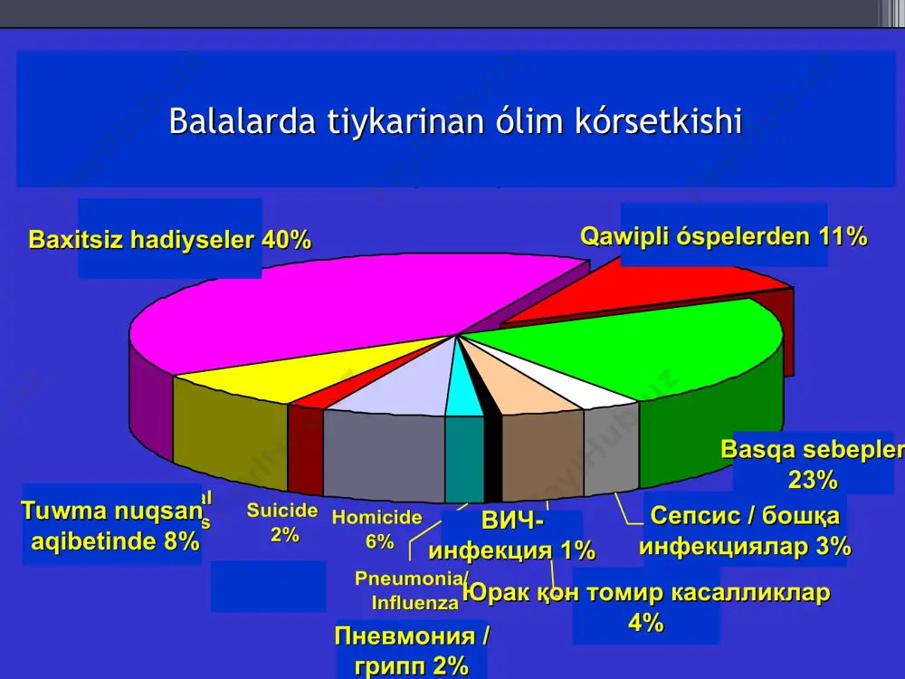 ti quraydı . nefroblastomada 95% ge shekem jaǵdayda o'spe menen zıyanlanıw bir tárepleme, 5% ge shekem jaǵdayda bolsa óz-ara zıyanlanıw anıqlanǵan. bul kesellik 2 jastan 5 jasqa shekem (75% ge shekem ) bolǵan dáwirde kóbirek dús keliwi anıqlanǵan. ul hám qız balalar bir-qıylı koefficientte kesellenedi. 1899 jilda макs vilms birinshi bolip nefroblastomani klassiffikaciyasin daǵaza qilǵanliǵi oniń ati menen vilms óspesi dep ataladi . * nefroblastomaniń rawajlanıwı búyrek embriogeneziniń ziyanlaniw menen baylanıslı. úsh quramlı gistologik strukturadan (blastem, epitelial, stromal elementlerden) ibarat. nefroblastoma patogenezinde genetikalıq faktorlar zárúrli áhmiyetke iye. tsitogenetik tekseriwlerde wt1, wt2 hám wt3 genlerde patologikalıq ózgerisler anıqlanǵan. nefroblastoma geni wt1 xi - xromosomaniń kelte yininde 13-lokusda jaylasadı hám arnawlı belokdıń payda bolıwına sebep boladı. i basqish: óspe buyrek parenximasi ishinde jaylasqan hám buyrek kapsulasina óspegen . iii basqısh : o'spe búyrek óz kapsulasina, búyrek kletchatkasina yamasa bel bulshıq etlerine hám átirap aǵzalarǵa ósip kirgen, regionar l/t metastaz anıqlanadı. ii basqısh …