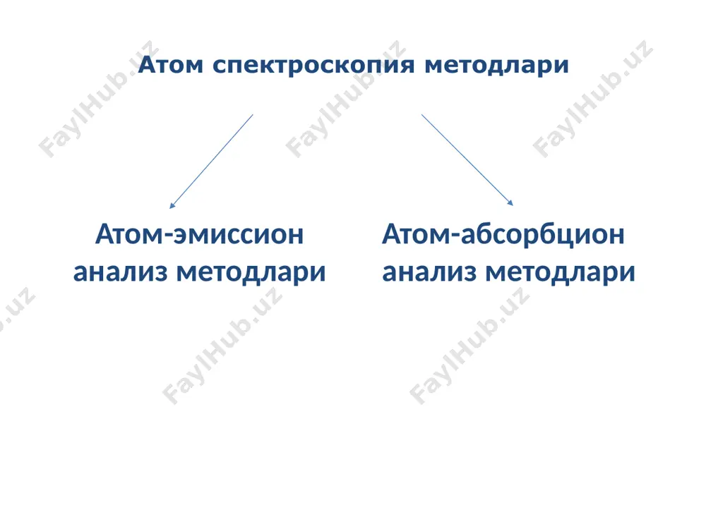 дения диспергирующие элементы и детекторы в аэс диспергирующие элементы – призмы и дифракционные решетки, в пламенной фотометрии – светофильтры. детекторы - применение аэс качественный анализ каждый элемент имеет свою линию в спектре. количественный анализ основывается на уравнении ломакина-шайбе: i = acb i – интенсивность испускаемого света с – концентрация атома в атомном паре а, b – эмпирические константы, зависящие от условий эксперимента для определения концентрации атома используют метод градуировочного графика и метод добавок. применение аэс метод применяется везде, где требуется многоэлементный анализ – металлургия, медицина, фармация, и др. имеет высокую чувствительность. атомно-абсорбционная спектроскопия метод предложен уолшем в 1955 году основы атомно-абсорбионной спектроскопии (аас) аас - спектроскопический метод анализа, основанный на измерении поглощения электромагнитного излучения оптического диапазона невозбуждёнными свободными атомами. при поглощении атомом кванта электромагнитного излучения один из его электронов переходит на более высокий энергетический уровень - атом переходит из основного в возбуждённое состояние. основы атомно-абсорбионной спектроскопии (аас) атом способен поглощать …