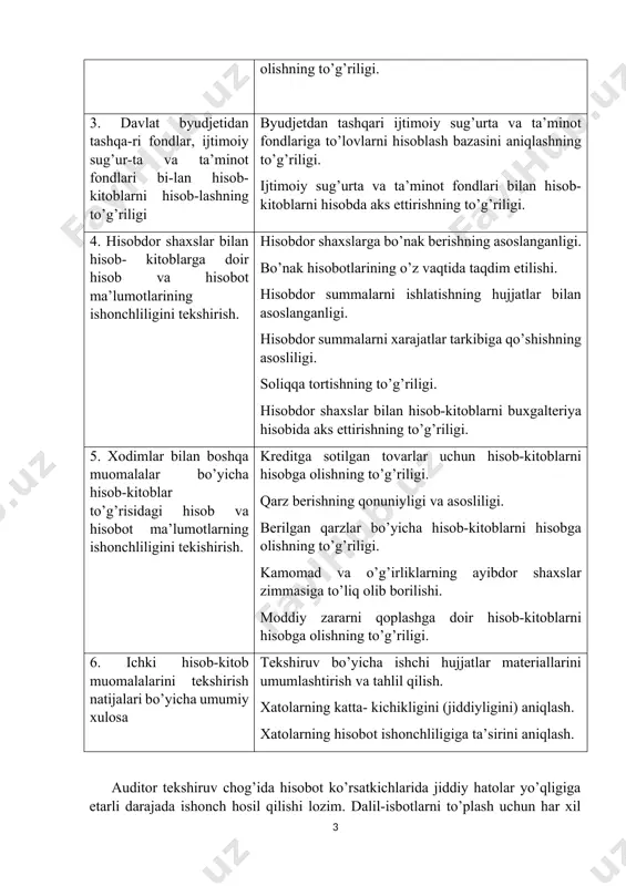 bi-lan hisob-kitoblarni hisob-lashning to’g’riligi byudjetdan tashqari ijtimoiy sug’urta va ta’minot fondlariga to’lovlarni hisoblash bazasini aniqlashning to’g’riligi. ijtimoiy sug’urta va ta’minot fondlari bilan hisob-kitoblarni hisobda aks ettirishning to’g’riligi. 4. hisobdor shaxslar bilan hisob- kitoblarga doir hisob va hisobot ma’lumotlarining ishonchliligini tekshirish. hisobdor shaxslarga bo’nak berishning asoslanganligi. bo’nak hisobotlarining o’z vaqtida taqdim etilishi. hisobdor summalarni ishlatishning hujjatlar bilan asoslanganligi. hisobdor summalarni xarajatlar tarkibiga qo’shishning asosliligi. soliqqa tortishning to’g’riligi. hisobdor shaxslar bilan hisob-kitoblarni buxgalteriya hisobida aks ettirishning to’g’riligi. 5. xodimlar bilan boshqa muomalalar bo’yicha hisob-kitoblar to’g’risidagi hisob va hisobot ma’lumotlarning ishonchliligini tekishirish. kreditga sotilgan tovarlar uchun hisob-kitoblarni hisobga olishning to’g’riligi. qarz berishning qonuniyligi va asosliligi. berilgan qarzlar bo’yicha hisob-kitoblarni hisobga olishning to’g’riligi. kamomad va o’g’irliklarning ayibdor shaxslar zimmasiga to’liq olib borilishi. moddiy zararni qoplashga doir hisob-kitoblarni hisobga olishning to’g’riligi. 6. ichki hisob-kitob muomalalarini tekshirish natijalari bo’yicha umumiy xulosa tekshiruv bo’yicha ishchi hujjatlar materiallarini umumlashtirish va tahlil qilish. xatolarning katta- kichikligini (jiddiyligini) aniqlash. xatolarning …