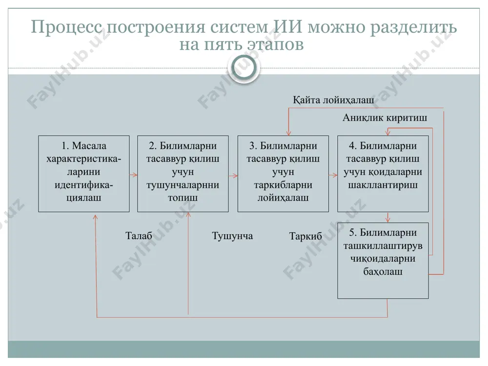 қали тизимни синовдан ўтказиш. интеллектуал тизимлар мавжудлигининг қуйдаги босқичлар белгиланган: намойиш прототипи; тадқиқот прототипи; ишлайдиган прототип; саноат тизими; тижорат тизими. сини ишлаб чиқишга иккита асосий ёндашув мавжуд: юқоридан пастга (топ-доwн aи), семиотик - юқори даражадаги психик жараёнларга тақлид қилувчи експерт тизимлари, билимлар базалари ва хулосалар тизимларини яратиш: фикрлаш, муҳокама қилиш, нутқ, ҳис-туйғулар, ижодкорлик ва бошқалар; пастдан юқорига (боттом-уп aи), биологик - биологик елементларга асосланган ақлли хатти-ҳаракатларни моделлаштирадиган нейрон тармоқлари ва еволюцион ҳисоб-китобларни ўрганиш, шунингдек, нейрокомпютер ёки биокомпютер каби тегишли ҳисоблаш тизимларини яратиш. мақсадлари ва функсионал имкониятларига кўра, експерт тизимларини лойиҳалашда фойдаланиладиган инструментал дастурларини тўртта катта тоифага бўлиш мумкин: 1. експерт тизимларининг қобиқлари 2. юқори даражадаги дастурлаш тиллари 3. бир нечта парадигмаларни қўллаб-қувватловчи дастурлаш муҳити 4. қўшимча модуллар интеллектуал тизимнинг умумлаштирилган тузилиши ва таркибий қисмлари, шунингдек, унинг муҳити 12 таркибий жиҳатдан билимлар базаси иккита асосий қуйи база шаклида ташкил етилиши мумкин - қоидалар базаси (қб) ва маълумотлар базаси (мб). маълумотлар базасида …