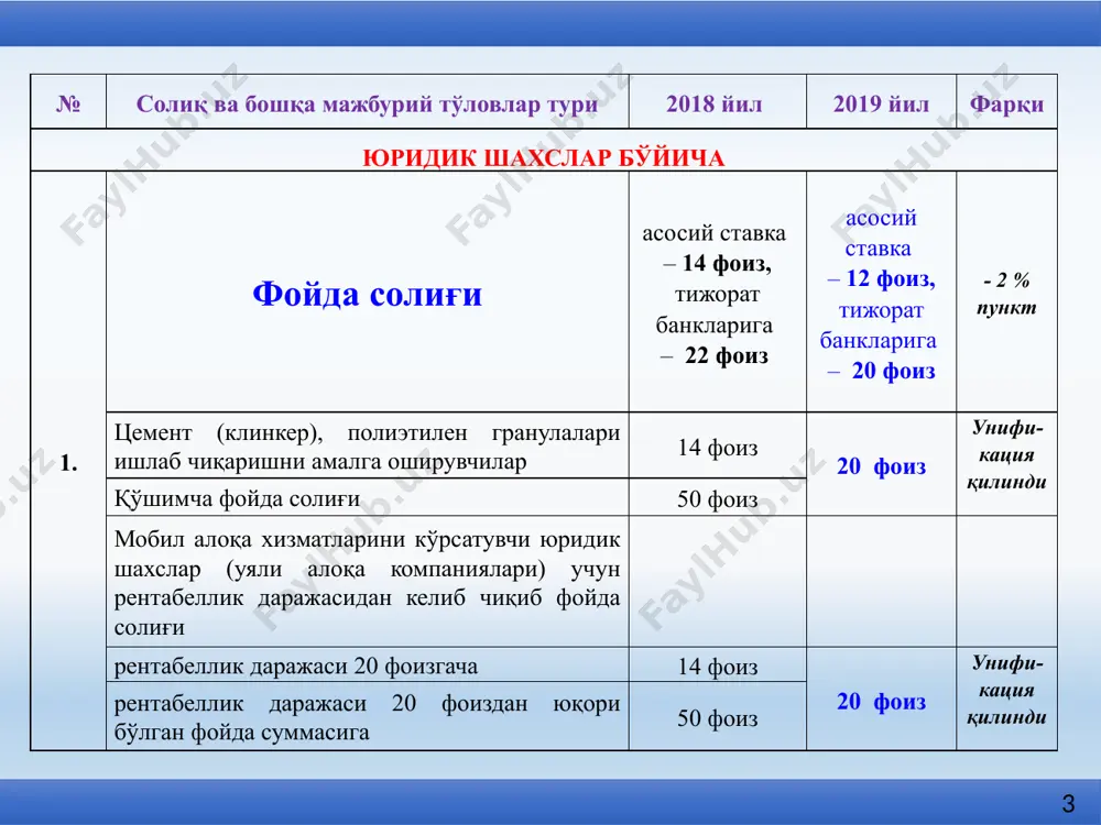алкоголли маҳсулот, тамаки маҳсулоти, бензин, дизель ёқилғиси ва суюлтирилган газни реализацияси бўйича товар оборотидан (фаолиятни юритиш жойидан қатъи назар) 4 фоиз 4 фоиз ўзгармаган улгуржи ҳамда улгуржи-чакана савдо билан шуғулланувчи корхоналар (бундан улгуржи ва чакана дорихона ташкилотлари мустасно) 5 фоиз 4 фоиз - 1 % пункт қуйидаги жойларда жойлашган улгуржи ва чакана дорихона ташкилотлари: аҳолиси сони 100 минг ва ундан кўп кишидан иборат шаҳарларда 3 фоиз 3 фоиз ўзгармаган бошқа аҳоли пунктларида 2 фоиз 2 фоиз ўзгармаган бориш қийин бўлган ва тоғли туманларда 1 фоиз 1 фоиз ўзгармаган қишлоқ хўжалиги маҳсулотларини сотиб олувчи, сараловчи, сақловчи ва қадоқловчи тайёрлов ташкилотлари 4 фоиз 4 фоиз товар айланмасидан ёки 25 фоиз ялпи даромаддан 25 фоиз ялпи даромаддан 6 № солиқ ва бошқа мажбурий тўловлар тури 2018 йил 2019 йил фарқи 4. ўзбекистон республикасида ишлаб чиқариладиган, айрим товарларга нисбатан акциз солиғи этил спирти (1 дал учун) 7844 сўм 9800 сўм +1956 сўм табиий равишда …
