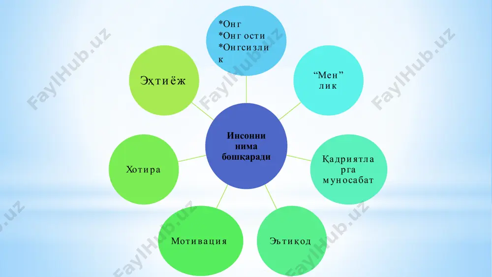 y taraqqiyot qonunlari ustunlik qiladi. psixiki qonun qoidalar va funksiyalar. shaxs to’g’risida tushuncha psixologiya kategoriyalari psixologiya tamoyillari shaxs. individ. individuallik ontogenez filogenez psixikaning filogenetik taraqqiyoti. ontogenez (yunon. on, ontos - asl, tub, genesis – tug’ilish, paydo bo’lish) - organizmning individual rivojlanishi. tirik mavjudotning paydo bo’lgan davridan to oxirigacha bo’lgan davrdagi o’zgarishlar majmui. filogenez (yunon. phyle - qabila, urug’, genesis - paydo bo’lish) - muayyan tirik mavjudot turining yerda hayot boshlanganidan keyingi evolyusion taraqqiyot jarayoni. inson ongining rivojlanishi ong - ob'ektiv borliqni psixik aks etgirishning faqat insongagina xos yuqori usuli. odamlarning ijtimoiy tarixiy faoliyati vositasida paydo bo’lgan. psixologiyaning asosiy tamoyillari determinizm. psixika yashash sharoiti bilan belgilanadi va yashash sharoiti o`zgarishi bilan o`zgaradi. ong va faoliyat birligi. ong va faoliyat bir-biriga qarama-qarshi emas, ular bir butunlikni tashkil qiladilar. ong faoliyatning ichki rejasini, uning dasturini tashkil etadi. kishi psixikasi faoliyatda shakllanishi. psixikaning faoliyatda rivojlanishi printsipiga ko`ra psixika taraqqiyot mahsuli, faoliyat natijasi deb qaraladi. …