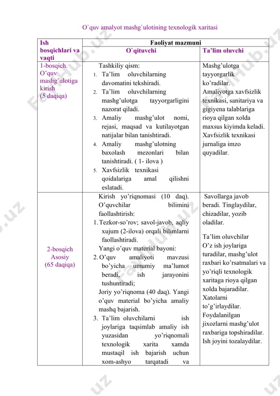 asi, maqsad va kutilayotgan natijalar bilan tanishtiradi. 4. amaliy mashg’ulotning baxolash mezonlari bilan tanishtiradi. ( 1- ilova ) 5. xavfsizlik texnikasi qoidalariga amal qilishni eslatadi. mashg’ulotga tayyorgarlik ko’radilar. amaliyotga xavfsizlik texnikasi, sanitariya va gigiyena talablariga rioya qilgan xolda maxsus kiyimda keladi. xavfsizlik texnikasi jurnaliga imzo quyadilar. 2-bosqich asosiy (65 daqiqa) kirish yo’riqnomasi (10 daq). o’quvchilar bilimini faollashtirish: 1. tezkor-so’rov; savol-javob, aqliy xujum (2-ilova) orqali bilimlarni faollashtiradi. yangi o’quv material bayoni: 2. o’quv amaliyoti mavzusi bo’yicha umumiy ma’lumot beradi, ish jarayonini tushuntiradi; joriy yo’riqnoma (40 daq). yangi o’quv material bo’yicha amaliy mashq bajarish. 3. ta’lim oluvchilarni ish joylariga taqsimlab amaliy ish yuzasidan yo’riqnomali texnologik xarita xamda mustaqil ish bajarish uchun xom-ashyo tarqatadi va ko’rsatmalar beradi. 4. mustakil ishlarni bajarilishini maqsadli aylanish vaqtida nazorat qiladi va ish jarayonida o’quvchilar tomonidan qo’ygan xatolarni ko’rsatadi. yakuniy yo’riknoma (10 daq): 5. mashg’ulot tugaganidan so’ng ish joylarini talab darajasiga keltiradi. tayyorlangan maxsulotni qabul qiladi. savollarga javob …