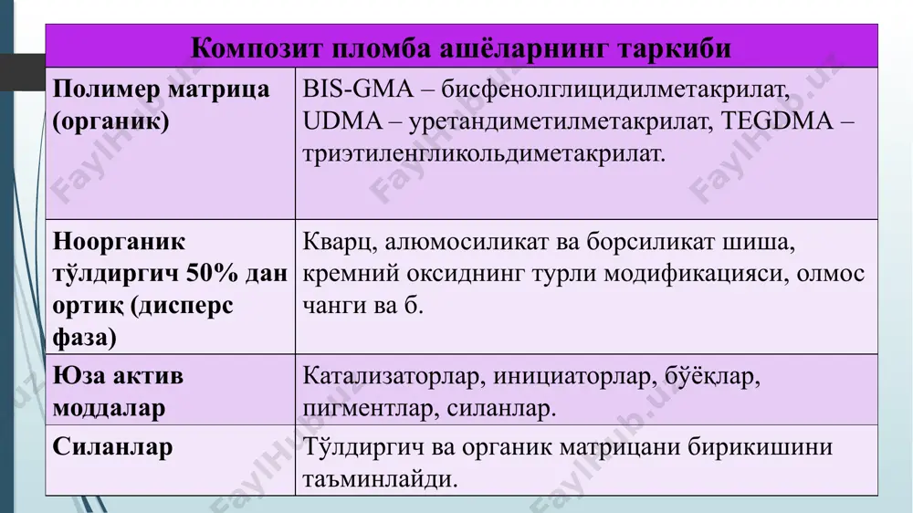 й назар полимеризация бир текисда бошланади. камчилиги – полимеризация якунида пломбада активатор (термоамин) қолиб, турли кимёвий реакцияларга кириши натижасида пломба рангини ўзгаришига (аминли бўялиш) олиб келади. камчилиги – полимеризация жараёни қориш билан бошланади. пломбани қўйишда вақт чегараланади. кимёвий қотувчи композит -«charisma ppf» (heraeus). адгезив тизим қориш учун блок ранг шкаласи каталитик паста асосли паста пластмасса шпателлар протравка учун гель нур билан қотувчи композитларнинг авзалликлари: компонентлар аралаштиришни талаб этмайди; иш вақтида қовушқоқлик хусусиятини ўзгартирмайди; ишлаш вақтида турли ашёларни турли рангларини комбинациялаш имконини беради; пломбани моделировкаси учун зарур вақтни беради; полимеризация “буйруқ” билан бошланади; “чиқиндисиз” ишлаш имконини беради; компонентлари таъсирида ранги ўзгармайди; нур ёрдамида полимеризация даражаси юқори бўлади. нур билан қотувчи композитларнинг камчиликлари: кўп вақт кетиши (40-60 дақ., кимёвий композитларда 25-30 дақ.); нарҳининг қимматлиги (фотоактиватори билан); кўз учун лампанинг зарарли таъсири. композит ашёларнинг таснифи. тўлдиргичларнинг хажми бўйича: макротўлдиргичли (8 – 45 мкм); микротўлдиргичли (0,04 – 0,4 мкм); минитўлдиргичли (1 – 5 мкм); …