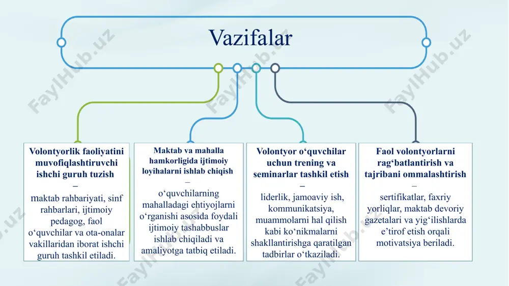 tashkil etish 2. “ilhom darslari”, faol volontyorlar bilan uchrashuvlar o‘tkazish sinf rahbarlari, psixolog, maktab kutubxonachisi sentabr - oktyabr o‘quvchilar ongida fuqarolik mas’uliyati va ijtimoiy faollik shakllanadi 3 mahalla va ijtimoiy hamkorlik sustligi 1. maktab–mahalla hamkorligini mustahkamlovchi memorandum tuzish 2. mahalliy muammolar asosida o‘quvchilar ishtirokida loyihalar ishlab chiqish maktab direktori, mfy raisi, ota-onalar qo‘mitasi oʻquv yili davomida tashqi resurslar jalb qilinadi, maktab–jamiyat integratsiyasi kuchayadi chora-tadbirlar rejasi e’tiboringiz uchun rahmat! image2.png image3.png image9.png image10.jpeg image11.jpeg image12.jpeg image13.png image14.png image15.png image16.jpeg image17.png image18.png image19.png image20.gif image21.png image22.jpeg image23.jpeg image24.jpeg image25.png image26.png image1.png /docprops/thumbnail.jpeg