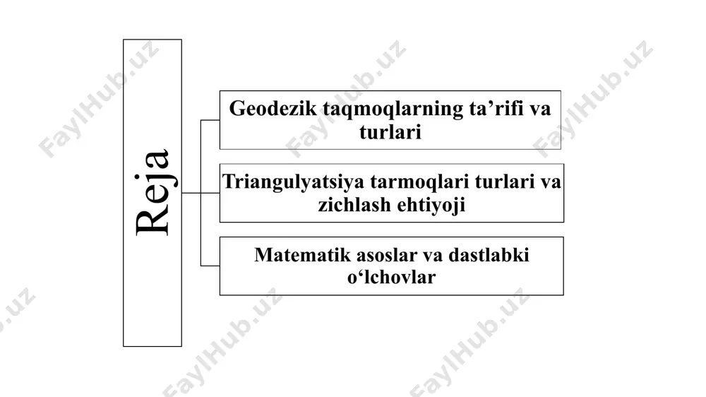 tarmoqlar yaratish usuli hisoblanadi. ushbu usul yirik geodeziya ishlarida, ayniqsa, hududning kenglik va uzunlik o‘lchovlarida qo‘llaniladi. zichlash (densification) – bu yirik triangulyatsiya tarmoqlarini kichikroq, qo‘shimcha nuqtalar bilan to‘ldirish va zichroq tarmoq hosil qilish jarayoni. densifikatsiya hududning o‘lchov aniqligini oshiradi, qaysiki, muhim obyektlarni loyihalash va qurishda zarur hisoblanadi. 3-shakl zichlashtirish va syomka tarmoqlarini barpo etish usullari triangulyatsiya usuli poligonometriya usuli trilateratsiya usuli triangulyatsiya usulida - uchburchaklar tarmog’i tuzilib, uchburchaklarning xamma burchaklari boshlang’ich hamda oxirgi tomonlari uzunliklari o’lchanadi. tomonlardan birining uzunligi va uchburchaklar burchaklari orqali tarmoq uchburchaklarinig tomonlari hisoblanadi. пр1 с 1 2 1 диагонал йўл 4-shakl triangulyatsiya tarmoqlari turlari va zichlash ehtiyoji triangulyatsiya turlari: birlamchi (asosiy) tarmoqlar: bu yirik hududlarda joylashgan yirik triangulyatsiya tarmoqlari bo‘lib, asosiy nuqtalar bir-biridan uzoq masofada joylashadi. bunday tarmoqlar mamlakat miqyosida qo‘llanadi. ikkinchi darajali tarmoqlar: bu asosiy tarmoqdagi nuqtalardan hosil qilingan kichikroq, ammo zichroq tarmoqlar. ular hududning batafsil xaritalashida qo‘llanadi. zichlash ehtiyoji: ko'pincha katta hududlarda yoki aniqlik …
