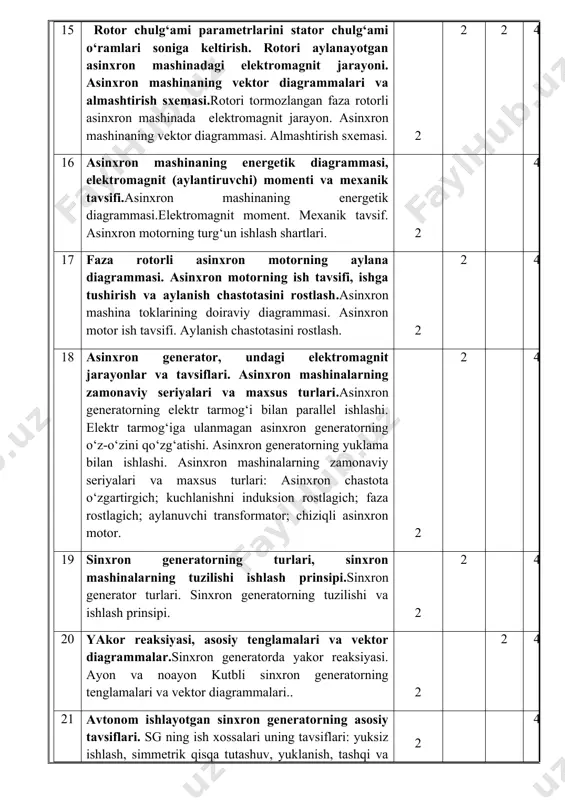 .asinxron mashina toklarining doiraviy diagrammasi. asinxron motor ish tavsifi. aylanish chastotasini rostlash. 2 2 4 18 asinxron generator, undagi elektromagnit jarayonlar va tavsiflari. asinxron mashinalarning zamonaviy seriyalari va maxsus turlari.asinxron generatorning elektr tarmog‘i bilan parallel ishlashi. elektr tarmog‘iga ulanmagan asinxron generatorning o‘z-o‘zini qo‘zg‘atishi. asinxron generatorning yuklama bilan ishlashi. asinxron mashinalarning zamonaviy seriyalari va maxsus turlari: asinxron chastota o‘zgartirgich; kuchlanishni induksion rostlagich; faza rostlagich; aylanuvchi transformator; chiziqli asinxron motor. 2 2 4 19 sinxron generatorning turlari, sinxron mashinalarning tuzilishi ishlash prinsipi.sinxron generator turlari. sinxron generatorning tuzilishi va ishlash prinsipi. 2 2 4 20 yakor reaksiyasi, asosiy tenglamalari va vektor diagrammalar.sinxron generatorda yakor reaksiyasi. ayon va noayon kutbli sinxron generatorning tenglamalari va vektor diagrammalari.. 2 2 4 21 avtonom ishlayotgan sinxron generatorning asosiy tavsiflari. sg ning ish xossalari uning tavsiflari: yuksiz ishlash, simmetrik qisqa tutashuv, yuklanish, tashqi va rostlash tavsiflari.. 2 4 22 elektr yurituvchi kuchlari amaliy (pote) diagrammasi.elektr yurituvchi kuchlari amaliy …