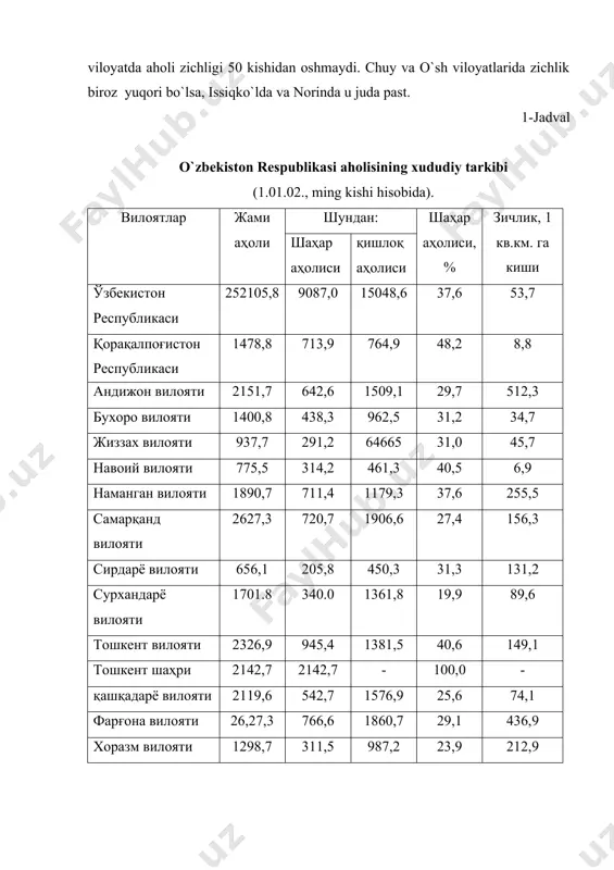 yo`qligidan darak beradi. qirg`iziston aholisining 38 foizi shahar joylariga to`g`ri keladi. tojikistonda esa bu raqam juda past. buning ustiga so`nggi 10-20 yillar mobaynida respublika umumiy urbanizatsiya darajasi pasayib bormoqda-ki, bu ham bo`lsa qishloq aholisini shaharliklarga nisbatan ustuvor o`sishi natijasida sodir bo`lmoqda. masalan, agar 70 yillar o`rtasida tojikiston aholisining 39 foizi shaharlardan istiqomat qilgan bo`lsa, endi esa bu raqam atigi 30 foiz atrofida. o`zbekistonda 1999 yil ma`lumotiga ko`ra, 121 shahar va 113 ta shahar tipidagi poselka mavjud. ularning barchasida mamlakat aholisining 37,6 foizi yashaydi. ushbu respublikada ham oxirigi yillarda mazkur ko`rsatkich asta-sekin pasayib bormoqda, chunki 80-yillarning ikkinchi yarmida 41 foizdan ortiq aholi shaharliklar hisoblanar edi. mamlakat miqyosida urbanizatsiyaning uumumiy demografik darajasi nisbatan toshkent, navoiy viloyatlari hamda qoaqalpag`iston respublikasida yuqori. shu bilan birga xorazm va ayniqsa surxandaryo viloyatida u ancha past. umuman olganda, o`rta osiyo davlatlariga urbanizatsiyaning o`ziga xos xususiyati, ko`proq «sharqona» tusi mos keladi. bu ham bo`lsa mintaqada kichik shaharlarning ko`pligi, …