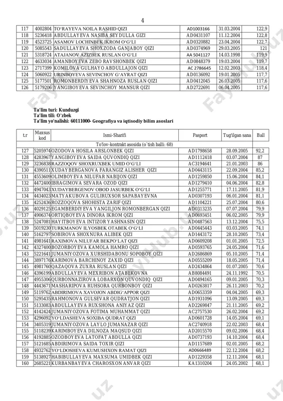 yeva rayxona raximboy qizi ad 1190409 04.12.2005 121,7 66 4263089 allaberganova shodiya quvondiq qizi ad0810536 15.11.2004 121,6 67 5049549 madaminova gulxumor adxam qizi ad1048836 19.10.2005 121,4 68 5041154 otamurodova madina xusinboy qizi ad0387077 13.05.2005 121,4 69 4433474 rajabboyeva shaxlo baxodir qizi ad1389133 06.10.2004 121,4 70 4797000 aminboyeva fotimajon oybek qizi ad0953250 31.12.2004 120,7 3 71 4753915 matqurbonova mashhura faxriddin qizi ad1019783 07.07.2005 120,7 72 5129834 qodirova kumush sobirjon qizi ad1135284 20.09.2004 120,5 73 4423212 sattarova shodiya baxrom qizi ad0832547 31.12.2003 120,5 74 3661581 avezmetova farangiz umarjon qizi ad0036448 15.12.2003 120,4 75 4236849 alimboyeva maftuna omonboy qizi ad0645544 16.09.2004 120,3 76 4951170 otaxonova albina ruslan qizi ad1921317 21.06.2005 119,7 77 5176002 odamboyeva gullola davronbek qizi ad2011248 20.06.2005 119,6 78 5243094 maqsudova sevinchoy qaxramon qizi ad2134518 07.11.2005 119,5 79 5115830 rajabova madina sabirbay qizi ad0413766 24.09.2004 119,5 80 5219294 sharipbayeva muxlisa arslon qizi ad0906648 28.06.2005 119,1 81 3989175 olimova nafosat satimboy qizi …