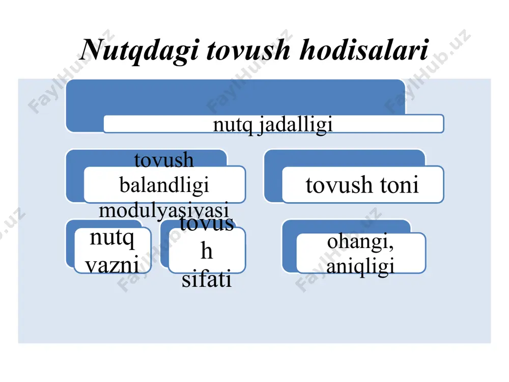 ti biror mavzuga oid bo‘lmasligidan iborat, ya’ni, odamlar o‘z fikrlarini emas, balki bunday vaziyatlar uchun umumiy bo‘lgan fikrlarni bildiradilar. 6. havoyi muloqot – bu muloqot uchun muloqot. 7. do‘stlarning ma’naviy, shaxslararo muloqoti vaqtida istalgan mavzuni qo‘zg‘atish va bir-birlarini yuz ifodasi, tovush ohangi va harakatlar yordamida tushunish mumkin. inson hayotida muloqot alohida jarayon yoki faollikning mustaqil shakli sifatida mavjud bo‘lmaydi. u jadal va ko‘p tomonlama muloqotsiz paydo bo‘lmaydigan individual yoki guruhli amaliy faoliyatga kiradi. odamlar o‘rtasidagi muloqotning eng muhim turlari verbal va noverbal muloqotdir. /docprops/thumbnail.jpeg