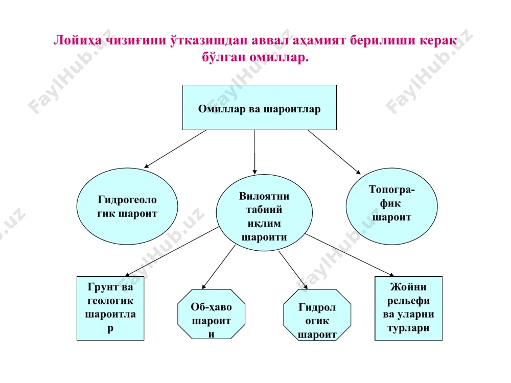 тоғли ерлар жарли ерлар шўрхох ерлар намли жойлар қумли ерлар сунъий суғориладиган ерлар шўрхок ерларни шўрланиш даражаси. сизот сувларини ер сиртитига яқин жойлашганлиги, м. шнк 2-05-02-07 меърий хужжатлар буйича бошкарув нукталарини белгиси. шнк 2-05-02-07 меърий хужжатлар буйича бошкарув нукталарини белгиси. ер юзасидаги сувларни оқишини таъминлангани.и iii минтақа. йул-иқлим минтакасига боғлик холда қоплама юзасининг энг кам кўтарилиши.м. ii минтақа. ишчи катлам грунти. iv минтақа. i минтақа. unknown-0.bin
