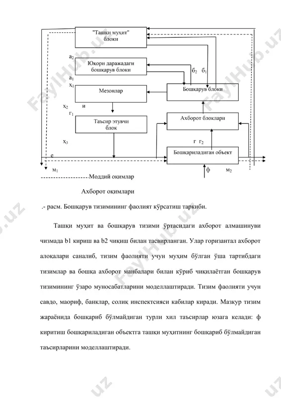 арув блокига керакли таъсир кўрсатади. бу таъсир кўриб чиқилаётган тизим фаолияти алгоритмида кўрсаткичлар ҳисоботи тартибида, бошқариладиган объект ишини баҳолайдиган мезонларда айрим ўзгаришларни келтириб чиқариши мумкин. ташқи муҳит, модел ва бошқарув тизими модели ташқи муҳит блоки ташқи муҳитнинг кўплаб элементларидан иборат бўлиб, қандайдир маънода мазкур тизим ёки унинг бошқарилувчи объекти билан ўзаро ҳаракатлана олади. бошқарув блоки ташқи муҳит ахборотлари асосида муҳитнинг юзага келиши мумкин бўлган ҳолатини башорат қилади. бошқариладиган объектга таъсир кўрсатишда ўз башоратлари билан иштирок этди. шунингдек бошқарув тизимининг ўзидаги функтсионал блоклар ўртасида ўзаро таъсирни юзага келтиришда бундай башоратларни ҳисобга олиш имкониятига эга бўлади. шундай қилиб, бошқарув шакл нуқтаи-назаридан ахборот жараёнини ифодалайди. бошқарув моҳияти эса бошқарув тизимидаги олинган барча ахборотни қайта ишлатади, қарорлар қабул қилади ҳамда бошқарув объектларига натижавий ахборотларни беришдан иборат. расмда бошқарув объектига бошқариладиган таъсир кўрсатиши кўрсатиб ўтилган. қарорларни амалга ошириш одамлар ва машиналар томонидан бажарилади. қайд этиш лозимки, ҳаракатлар бошқарувга оид эмас. бу меҳнат жараёнини бажариш ёки …