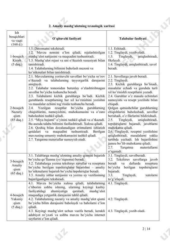 bajarish – reseptura bo’yicha topshiriqlarni bajarish (ichish uchun qoshiqlab o’lchanadigan suyuq dori shakllariga resept yozish). ta’lim usullari va texnikasi miya hujumi, kitob bilan ishlash, suhbat. ta’lim shakli jamoaviy, guruhlarda ishlash,yakka tartibda ishlash. ta’lim vositalari o’quv qo’llanmasi va materiallari, dori vositalari namunalari, dori vositasini qo'’lash bo’yich yo’riqnomalar, videofilmlar, yozuv taxtasi, chizma, sxema, eslatma, nazorat varag’i, nazorat savollari, tarqatma materiallar, vaziyatli masalalar, bo’r. monitoring va baholash og’zaki so’rov: nazorat savollari, guruhlarda o’quv vazifalarini bajarish; yozma so’rov: nazorat savollari, resept yozish. 2. amaliy mashg’ulotning texnologik xaritasi ish bosqichlari va vaqti (160 d.) o`qituvchi faoliyati talabalar faoliyati 1-bosqich kirish (5 daq.) 1.1. davomatni tekshiradi. 1.2. mavzu nomini e’lon qiladi, rejalashtirilgan mashg’ulot natijasini va maqsadini tushuntiradi. 1.3. mashg’ulot rejasi va uni o’tkazish xususiyati bilan tanishtiradi. 1.4. talabalarning bilimini baholash mezoni va ko’nikmalari bilan tanishtiradi. 1.1. eshitadi. 1.2. tinglaydi, yozib oladi. 1.3. tinglaydi, aniqlashtiradi, fikrlaydi. 1.4. tinglaydi, aniqlashtiradi, savol beradi. 2-bosqich nazariy qism (85 daq.) 2.1. …