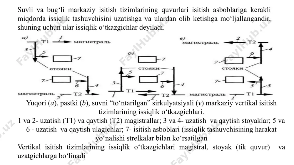 . bunda, armatura va ajralgan birikmalar joylashgan yerda lyuklar o‘rnatiladi. sanoat binolarida magistral quvurlar ishchilar ishlab turgan xonalarning ichiga - devorlar bo‘ylab, ship tagida va pol yoniga o‘rnatiladi. ishlab chiqarish jarayoni talabi asosida issiqlik magistral quvurlar texnik qavatlar yoki pol osti kanallariga yotqiziladi. kam qavatli binolarda suvli gorizontal isitish tizimlari bilan loyihalashtirsak, bir quvurning o‘zi nafaqat uzatma, tik quvurlarning hatto magistral quvurlarning ham vazifasini bajaradi. jamoat binolarining eni 9 metrgacha kenglikga ega bo‘lsa, magistral quvurlar bino bo’yining o‘rtaligidan o‘tgan o‘q bo‘ylab yotqiziladi va tik quvurlar unga perpendikulyar yo‘nalishda, tashqi devorning ichki sirti bo‘ylab o‘rnatiladi. bunda har bir tik quvurning magistral quvurlar bilan birlashishida quvur­larning sarfi kamayadi. agar fuqaro binosining ko‘ndalang (eni) o‘lchamining uzunligi 9 metrdan oshiq bo‘lsa, ikki qator uzatuvchi magistral quvur tashqi devorning uzunligi bo‘ylab yotqiziladi. bunday sxemaning afzalligi shundan iboratki, quvur sarfi tejamkorligidan tashqari bino ichidagi tik quvurlarning har birida issiqlikning berilishi mustaqil ravishda boshqarilishi mumkin. issiqlik o‘tkazgichlar …