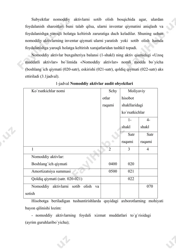 yotida aks ettiriladi. aniqlangan moliyaviy natija, agar zarar ko`rilsa: - debet 9430 - «boshqa operatsion xarajatlar», - kredit 9220 - «boshqa aktivlarning chiqimi». agar foyda olinsa: · debet 9220 - «boshqa aktivlarning chiqimi», · kredit 9320 - «boshqa aktivlarning chiqimidan olingan foyda» buxgalteriyao`tkazmalari bilan aks ettiriladi. nomoddiy aktivlar kirimi va chiqimini soliqqa tortishning to`g`riligini tekshirish. o`zbekiston respublikasi soliq kodeksi va boshqa tegishli me'yoriy hujjatlarga muvofiq nomoddiy aktivlarning ayrim turlari qo`shimcha qiymat solig`i (qqs) dan ozod etilgan. auditor bunga alohida e'tibor berishi zarur. sotib olingan nomoddiy aktivlar bo`yicha qqs summasi quyidagi hollarda budjetga o`tkaziladi. · sotib olingan nomoddiy aktivlar qiymati mol yetkazib beruvchilargato`langanida; · nomoddiy aktivlar hisobga qabul qilinganida; · nomoddiy aktivlar ishlab chiqarish maqsadlarida ishlatilganida. agar dastlabki hujjatlarda qqs summasi ajratib ko`rsatilgan bo`lmasa, u holda hisob-kitob hujjatlarida qqs ajratib ko`rsatilmaydi. nomoddiy aktivlar hisobdan chiqarilganda dastlabki qiymatiga 0410-0490 schyotlar kredit va 9220 - «boshqa aktivlarning chiqimi» schyoti debetlanadi. hisoblangan eskirish summasiga …