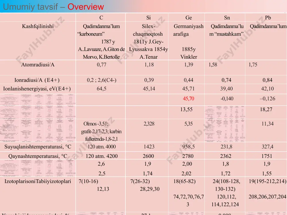 cl 21 agar gidrokarbonat kuydirilsa: 2nahco3 = na2co3 + h2o + co2 co2 kalsiy karbonatdan olinadi. caco3 = cao + co2 cao ammiakni regeneratsiya qilishda ishlatiladi. cao + h2o = ca(oh)2 ca(oh)2 + 2nh4cl = cacl2 + 2nh3 + 2h2o solvey usuli bilan olingan soda 98,5% natriy karbonat, 0,75% osh tuzi, 0,03% natriy sulfat tutadi.bu usulda hozirgi paytda o’zbekistonda soda ishlab chiqazilmoqda. 22 elektrolitik usul. buning uchun dastlab osh tuzining suvli eritmasi elektroliz qilinib, olingan natriy gidroksid со2 bilan to’yintiriladi. naoh + co2 = nahco3 soda juda muhim mahsulot. u shisha olishda, sovun ishlab chiqarishda, to’qimachilik sanoatida va suvning qattiqligini yo’qotishda kerak bo’ladi. ichimlik sodasi nahco3 100 g suvda xona haroratida 7 g ichimlik sodasi eriydi. tibbiyotda va oziq-ovqat sanoatida ishlatiladi. ичимлик содадан -медицина, -озиқ-овқат саноати, -фармацевтика ва бошқа тармоқларда кенг фойдаланилади. углеродниг галогенли бирикма-лари. фтор углерод билан тўғридан-тўғри бирикиб, cf4 - тетрафтор углеродни ҳосил қилади. графит билан хлорнинг реакцияси-ни …