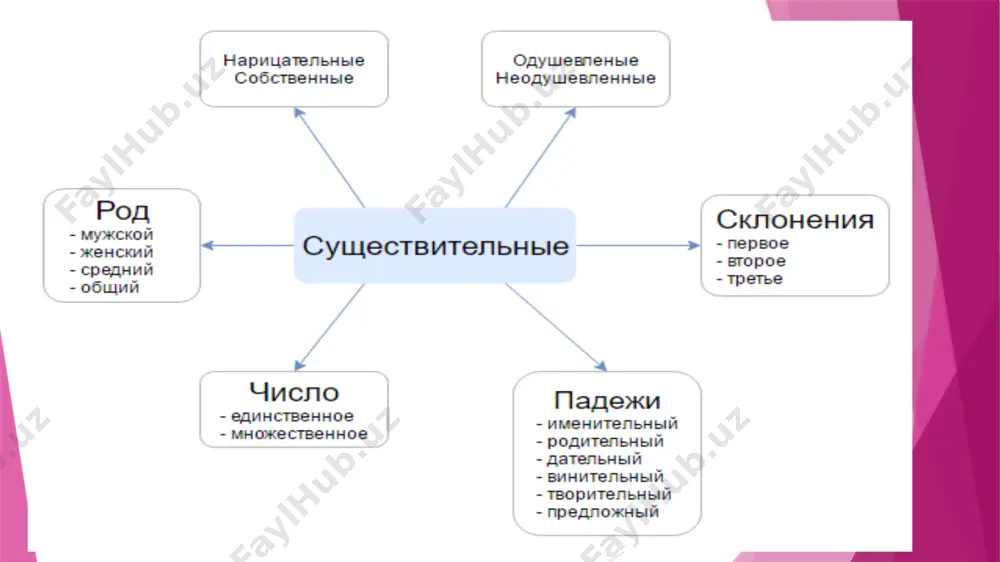 а ними п.п. обо мне о тебе о нем о них задание 1. просклоняйте местоимения такой, тот, этот. ___________________________________________________________________________________________________________________________________________________________________________________________________________________________________________________________________________ задание 2. употребите местоимения такой и этот в нужном роде и числе. ______________звук __________________ звук ______________красота _______________ красота ______________разочарование _________разочарование ______________краски ________________ краски притяжательные местоимения притяжательные местоимения — это слова, которые указывают на признак предмета по его принадлежности к чему-либо или кому-либо. вопросы притяжательных местоимений: «чей?», «чья?», «чье?», «чьи?». в словосочетаниях и предложениях притяжательные местоимения чаще всего согласуются с существительными по роду, числу и падежу. н-р: мой друг не бросил меня в сложной ситуации; ваш телефон выключен; сегодня наш дом пуст. склонение притяжательных местоимений что такое глагол? глагол – часть речи, которая обозначает действие или состояние предмета и отвечает на вопросы что де́лать? , что сде́лать? :работать, писать, учиться и др. вернуться в меню снять, одеть. грамматические значения глагол время вид залог наклонение переходность возвратность вернуться в меню формы времени прошедшее …