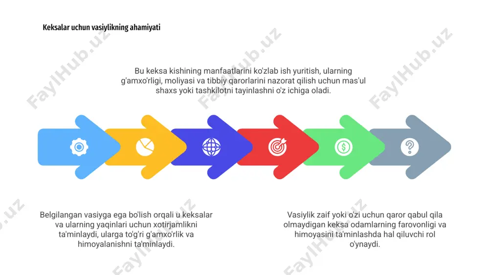 oniy, hissiy va ruhiy ehtiyojlarini qondiradigan keng qamrovli parvarish rejasini tuzishlari mumkin. ushbu hamkorlik natijasida keksa aholiga g'amxo'rlik qilishda yaxlit yondashuv paydo bo'ladi. samarali muloqot va muvofiqlashtirish orqali ijtimoiy ishchilar va vasiylar keksalarning keyingi yillarida hayot sifati va qadr-qimmatini saqlab qolish uchun zarur bo'lgan g'amxo'rlik va yordamni olishlarini ta'minlashi mumkin. 01 02 03 keksa odamlar uchun moliyaviy rejalashtirish 2 ushbu slaydda biz keksa shaxslar uchun ijtimoiy xizmat va vasiylik nuqtai nazaridan moliyaviy rejalashtirishning ahamiyatini muhokama qilamiz. ularning farovonligi va xavfsizligini ta'minlash juda muhimdir. 1 ijtimoiy xizmat va vasiylik tartibini tushunib, biz qariyalarning moliyaviy ehtiyojlari va qarorlarini hal qilish uchun keng qamrovli rejani tuzishimiz mumkin. bu ehtiyotkorlik bilan mulohazalar va qo'llab-quvvatlash tizimlarini o'z ichiga oladi. 3 oxir oqibat, samarali moliyaviy rejalashtirish orqali biz keksa odamlar uchun barqarorlik va qulaylik hissini ta'minlay olamiz, ularning moliyaviy xavfsizligi va keyingi yillarida xotirjamlikni ta'minlay olamiz. keksalar uchun ijtimoiy xizmat va vasiylik nuqtai nazaridan madaniy sezgirlikni …