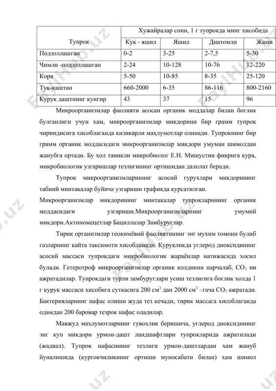 змлар микдорининг озлиги муносабати билан) камаяди. турли ландшафт тупрокларида усимлик колдиклари парчаланишида хосил буладиган со2 нинг ажралиши (н.и. базилевич, л.н. родин 1971). ландшафтлар со2 кг/га соат со2 т/га йил тундра 1,5 1,5-1,5 бореал иклимли урмон 3,3 7,0-8,0 урмон-дашт 4,5 15,0 дашт 2,0 7,0 чул 0,7 1,5-2,0 3. олий усимликларнинг тупрок пайдо булишидаги ахамияти. ер юзи куруклигидаги тирик моддаларнинг асосий кисмини олий усимликлар ташкил килади. улар ичида дарахт усимликлари 1011 – 1012 т микдорида курук органик модда массасига эга. ут усимликлари массаси эса бу кийматдан деярли 10 марта кам. олий усимликлар органик модда генераторидир. органик модда фотосинтез жараёни натижасида хосил булади. бу жараён усимликларнинг яшил кисмларида хлорофилл иштирокида амалга ошади. усимликлар атмосферадан углерод диоксидини ва сувни ютиб, органик моддани синтез килади: бу мураккаб жараённинг амалга ошишида куёш энергияси сарфланади. усимлик хужайраларида турли туман бирикмалар хосил булади – углеводлар, ёглар, оксил ва бошкалар. хар йили олий усимликлар 1011 т органик модда (курук …