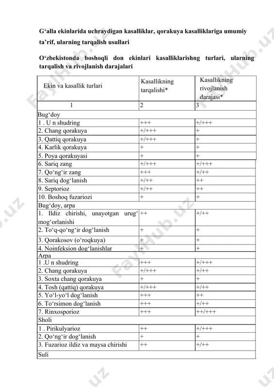 eng tarqalgan; ++ o‘rtacha tarqalgan; + kam yoki juda kam uchraydi; *kasalliklar rivojlanishi: +++ kuchli yoki juda kuchli darajada rivojlanadi; ++ o‘rtacha darajada rivojlanadi; + rivojlanish darajasi past yoki juda past. bug‘doyda 4 xil qorakuya: qattiq, chang, poya va karlik qorakuya kasalliklari uchraydi. bu g‘allagulli va boshqa ba’zi ekinlarning eng ko‘p tarqalgan hamda eng zararli kasalligidir. qorakuya kasalligining biror xili bilan zararlanmaydigan birorta ham madaniy yoki yovvoyi g‘allagulli o‘simlik yo‘q desa bo‘ladi. yangi nav ekinlarini yetishtirish tarixi shuni ko‘rsatadiki, biror g‘allagulli o‘simlik ekilishi bilan uning qorakuya kasalligi ham paydo bo‘ladi. qorakuya kasalliklarini bazidiyali zamburug‘lar sinfining phragmobasidinae kenja sinfiga kiruvchi zamburug‘lar – parazitlar qo‘zg‘atadi. qorakuya zamburug‘larining tanasi ko‘zga ko‘rinmay, o‘simlik ichida rivojlanadi va dastlabki davrlarda o‘simlikka u qadar zarar yetkazmaydi. zararlangan o‘simliklar o‘sish davrining oxirida zamburug‘ xlamidosporalar hosil qiladi. qorakuya zamburug‘larining bu stadiyasi o‘zi hosil bo‘lgan organga zararli ta’sir etadi. xlamidosporalar ko‘pincha to‘pgullarda, ya’ni rivojlanayotgan ro‘vak va boshoqlarda paydo bo‘ladi, ularni …