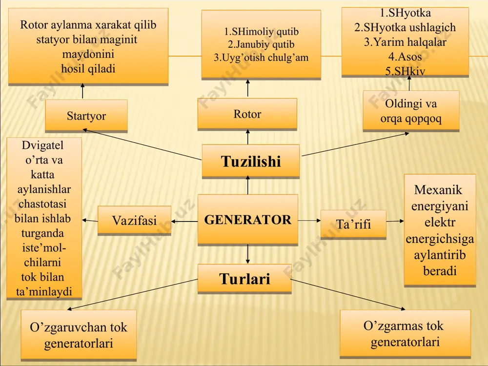 tkaushlovchi maxkamlovchi bolti; 20 – shyotka; 21 –shyotka prujinasi. doimiy magnit rotorli generator. 5a - rasmda ko’rsatilgan bir fazali sinxron o’zgaruvchan tok generatori doimiy magnit bilan uyg’otiladi, hamda rotor aylanganda ikki qutibli ns, va ko’zg’almaydigan m bir fazali o’ram wf bilan jihozlangan stator. а - генератор модели; b - rotor kooksialьni (tsilindrik) doimiy magnili ns va tumshuqsimon qutibli; v - olti qutibli stator va uch fazali sim o’rami bilan, ulanishi "yuldizchali"; ns - kooksialьni (tsilindrik) doimiy magnit qutib n va s; m - magnit ulangan stator; r - magnit ulangan rotor tumshuqsimon olti mushtchali qattiq po’latdan tayyorlangan; f - magnit oqimli rotor; 8 - havoli tirqish; wf - statorni fazili o’rami; ef - eyuk, fazali o’ramda ko’rinishi; w – rotorni aylanma aylanishlar chastotasi; 1. 2, 3, - fazali o’ram ko’rinishi, ulanishi "yuldizchali". elektromagnit rotorli generator 5b - rasmda. doimiy aylanuvchi magnitli rotorda lektro magnitli bo’lishi mumkin. shuning uchun rotorga uyg’otiladigan …